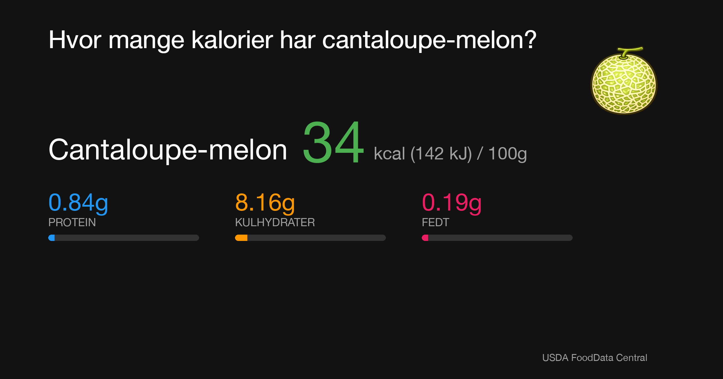 Cantaloupe-melon: 34 kcal (142 kJ), Protein 0.84g, Kulhydrater 8.16g, Fedt 0.19g per 100g