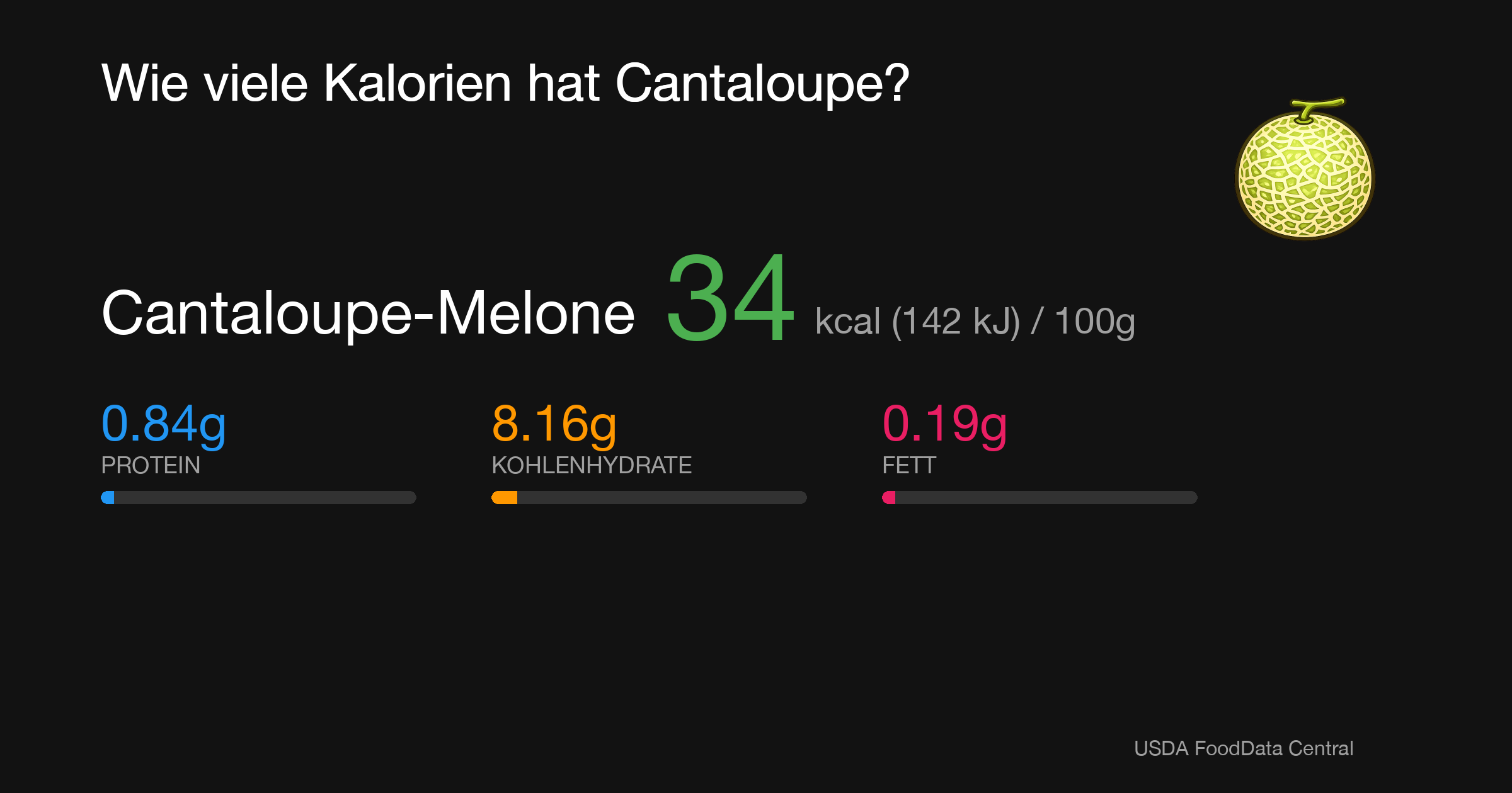 Cantaloupe-Melone: 34 kcal (142 kJ), Protein 0.84g, Kohlenhydrate 8.16g, Fett 0.19g pro 100g