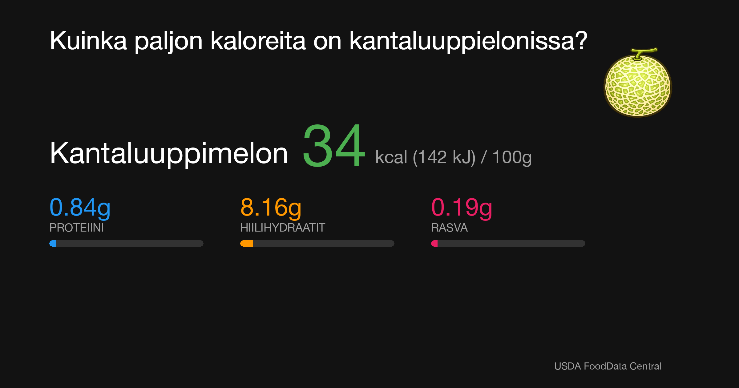 Kantaluuppimelon: 34 kcal (142 kJ), Proteiini 0.84g, Hiilihydraatit 8.16g, Rasva 0.19g per 100g