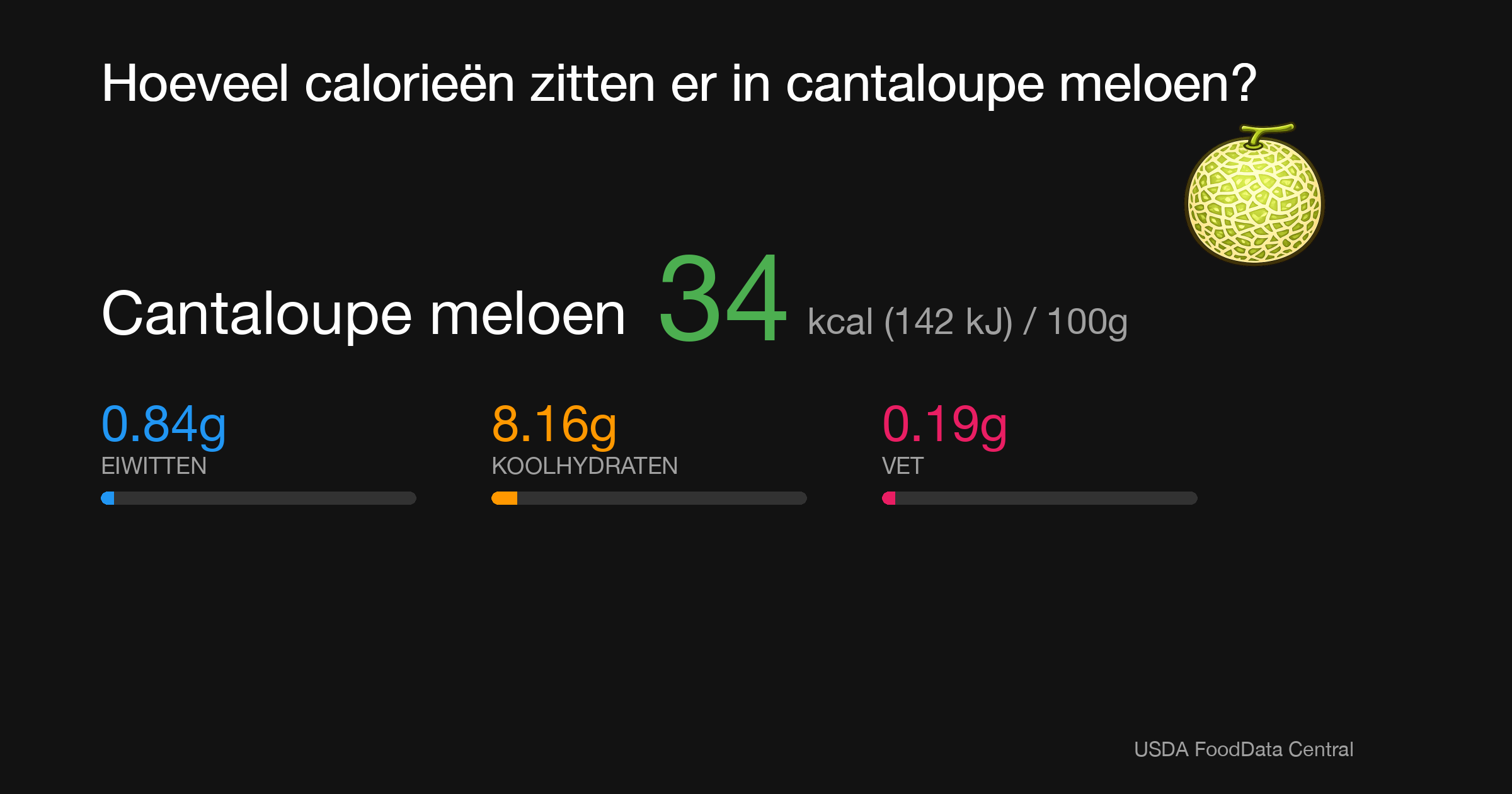 Cantaloupe meloen: 34 kcal (142 kJ), Eiwitten 0.84g, Koolhydraten 8.16g, Vet 0.19g per 100g