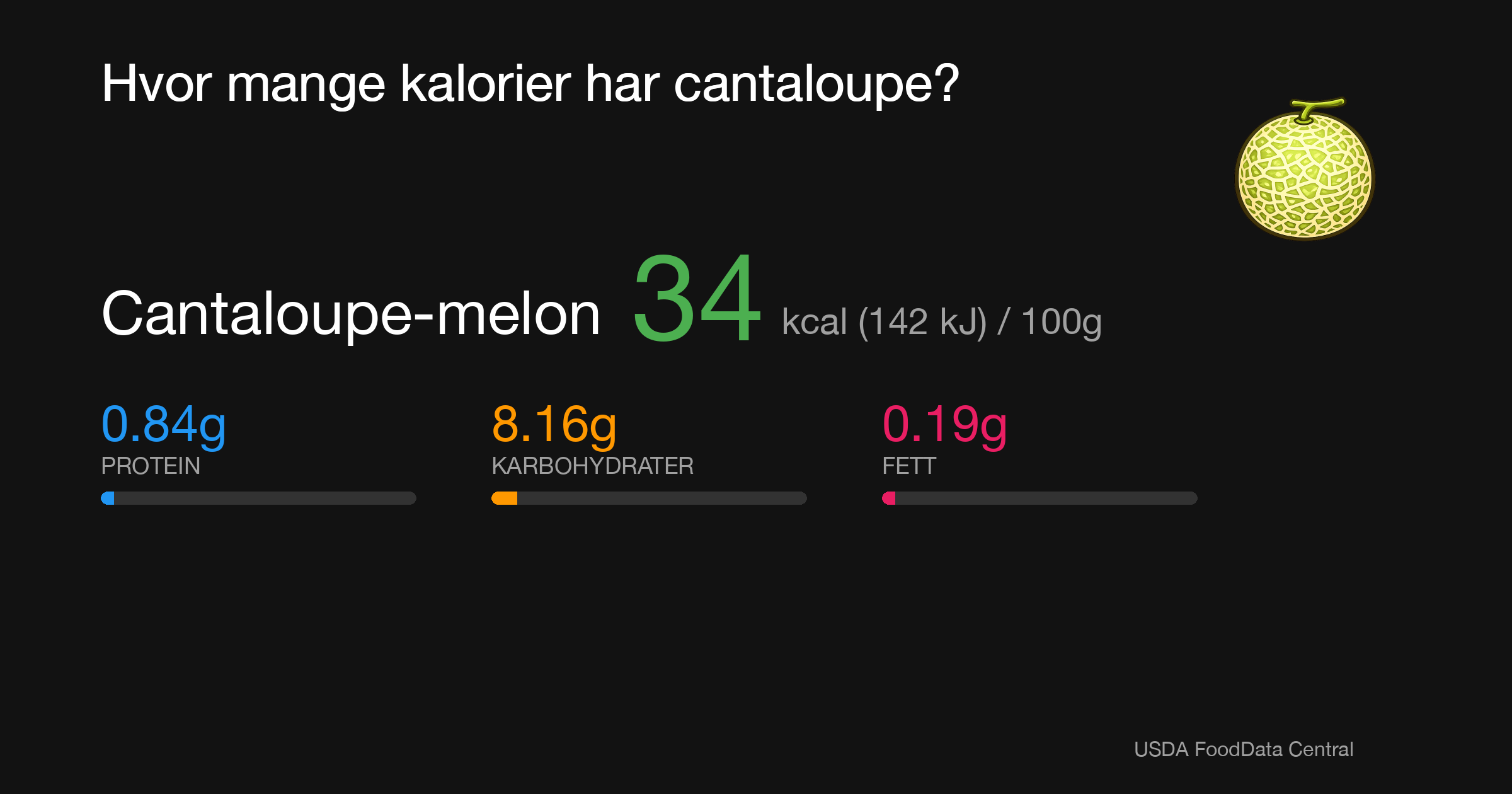 Cantaloupe-melon: 34 kcal (142 kJ), Protein 0.84g, Karbohydrater 8.16g, Fett 0.19g per 100g
