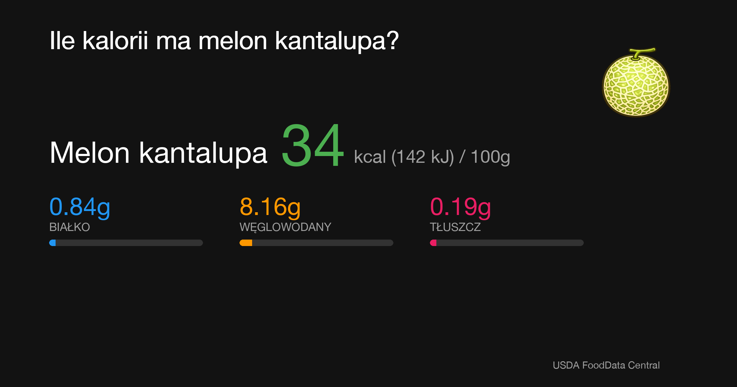 Melon kantalupa: 34 kcal (142 kJ), Białko 0.84g, Węglowodany 8.16g, Tłuszcz 0.19g na 100g