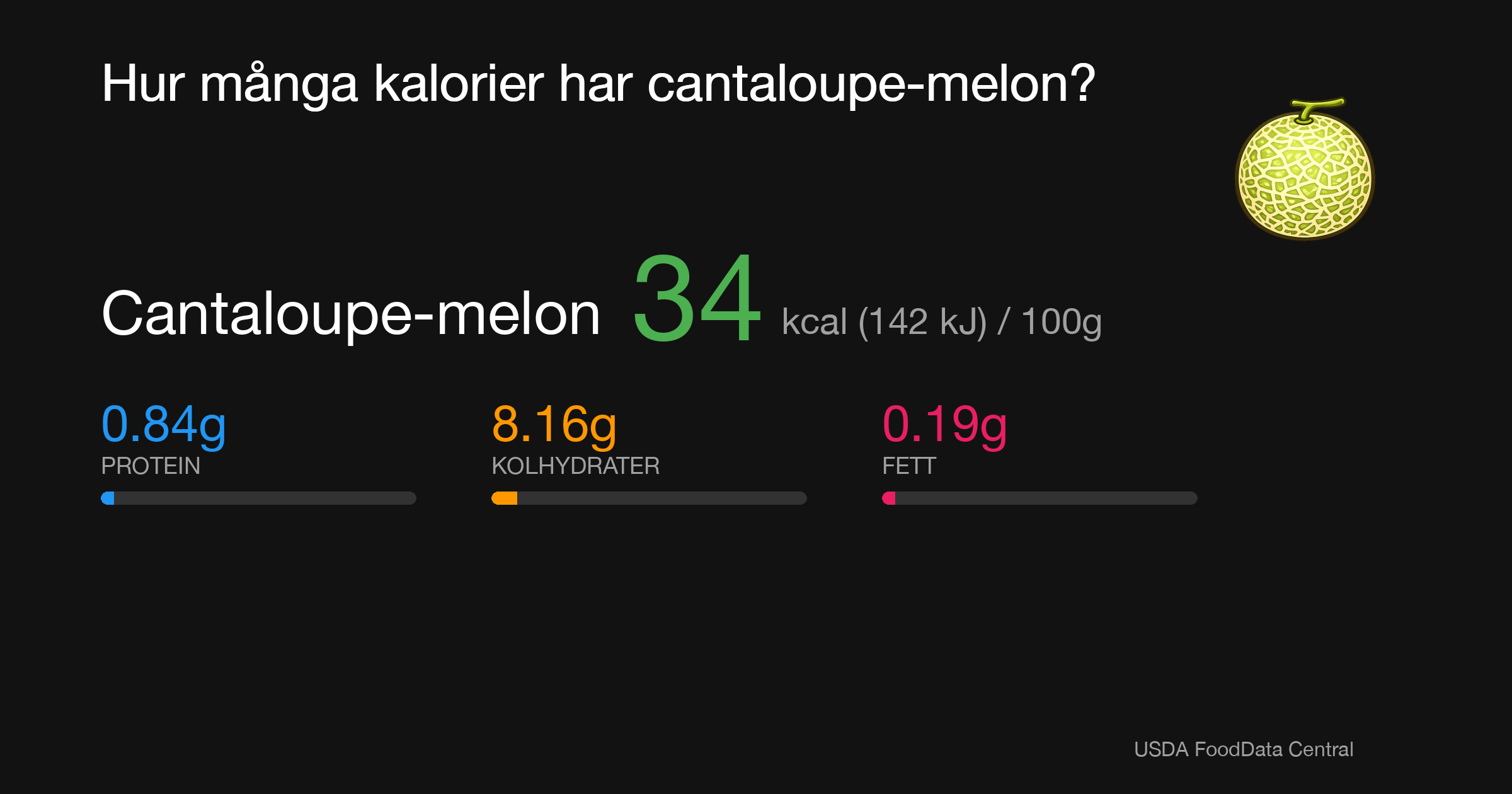 Cantaloupe-melon: 34 kcal (142 kJ), Protein 0.84g, Kolhydrater 8.16g, Fett 0.19g per 100g
