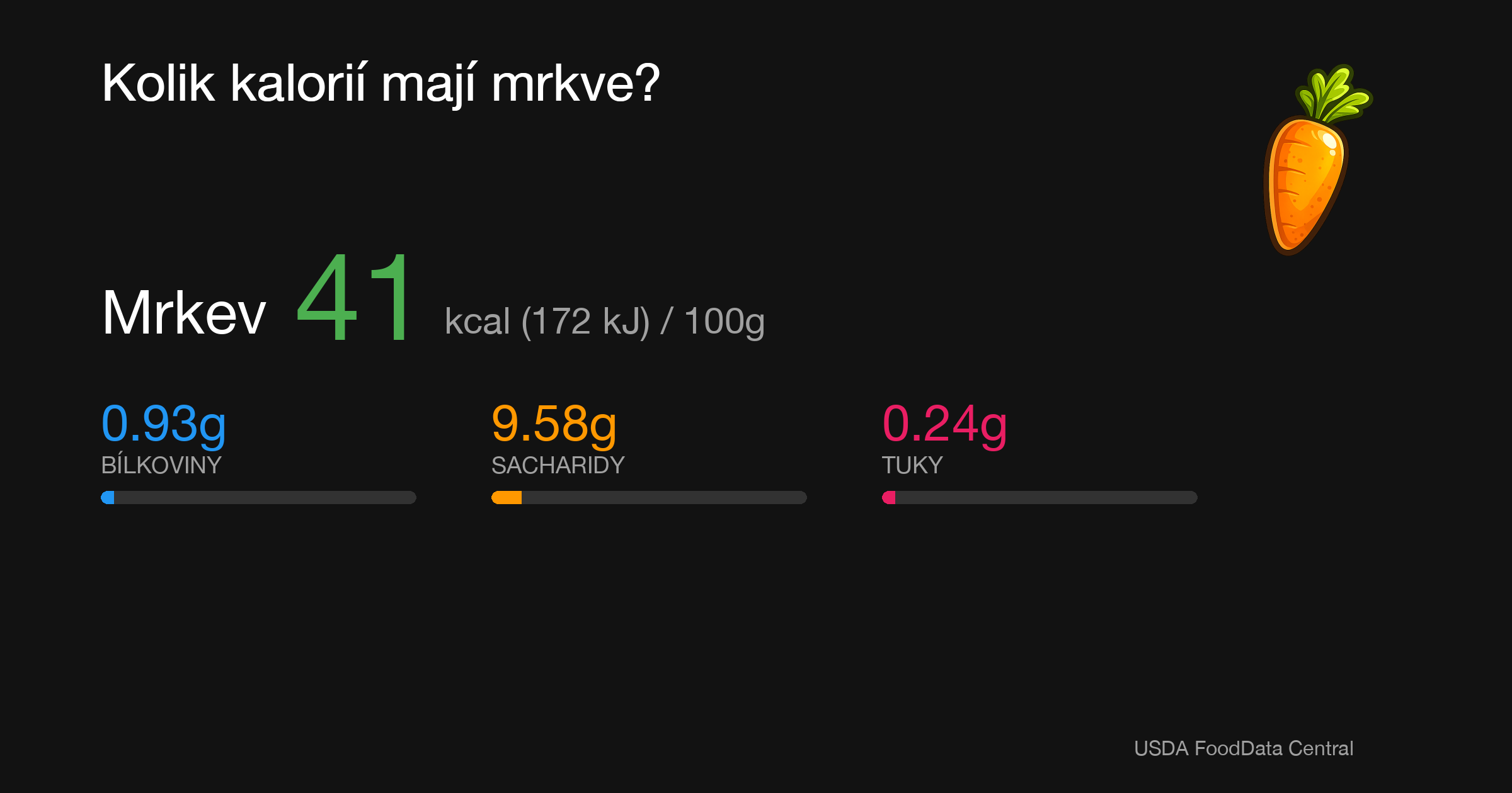 Mrkev: 41 kcal (172 kJ), Bílkoviny 0.93g, Sacharidy 9.58g, Tuky 0.24g na 100g