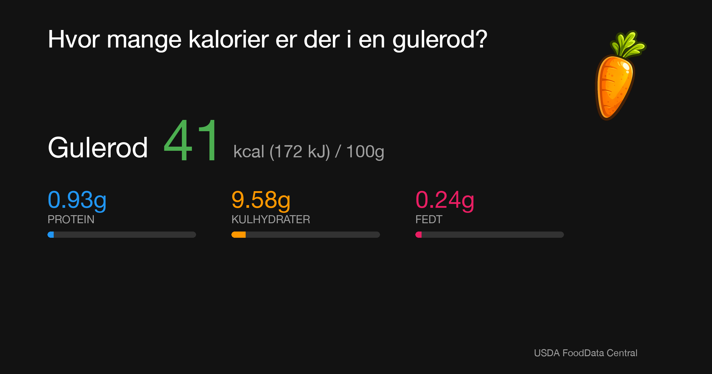 Gulerod: 41 kcal (172 kJ), Protein 0.93g, Kulhydrater 9.58g, Fedt 0.24g per 100g