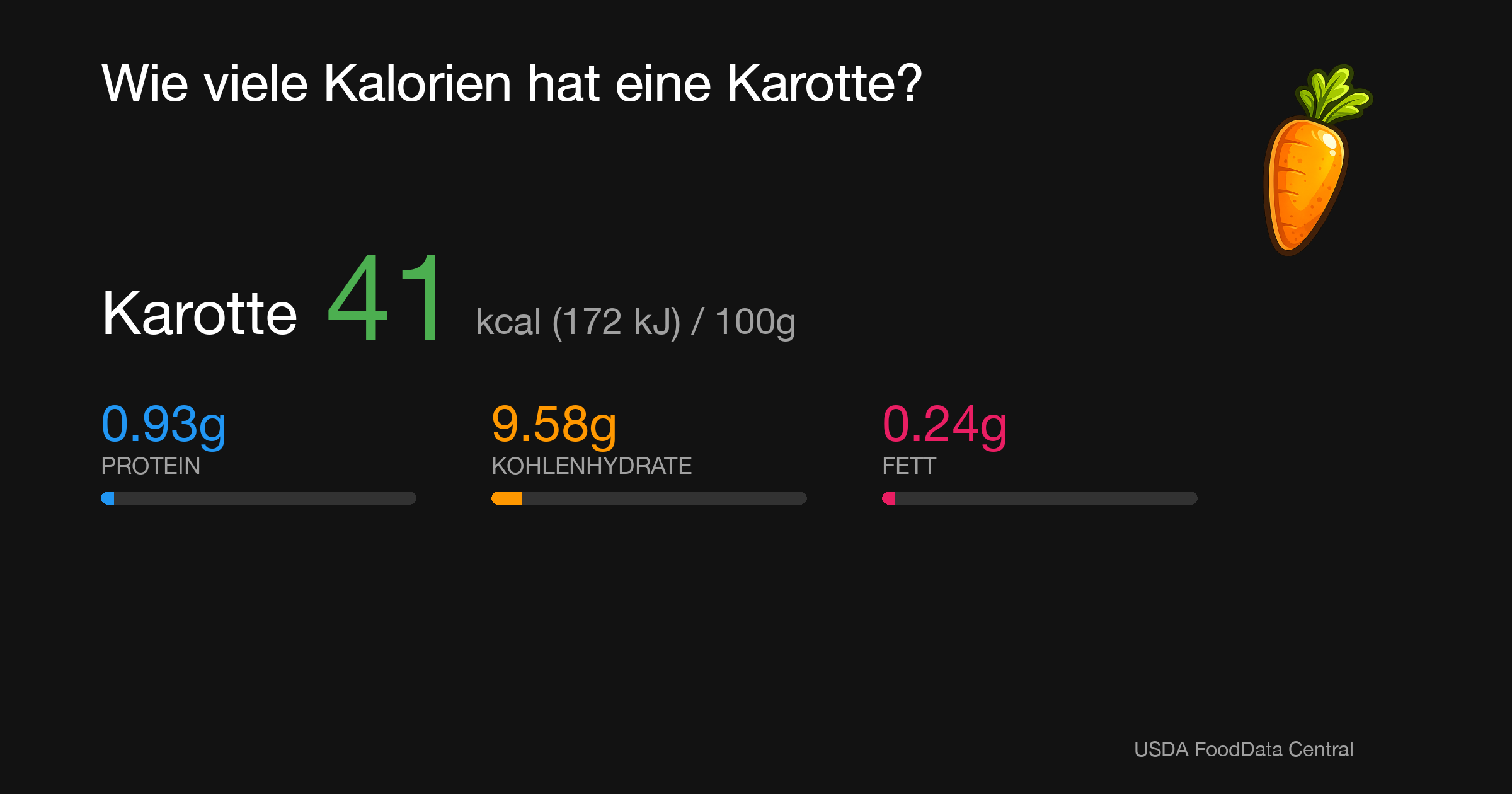 Karotte: 41 kcal (172 kJ), Protein 0.93g, Kohlenhydrate 9.58g, Fett 0.24g pro 100g