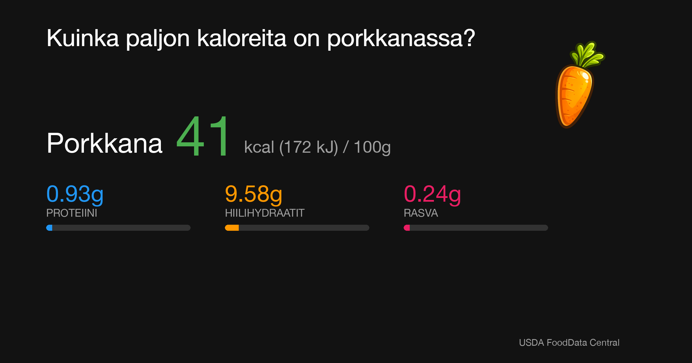 Porkkana: 41 kcal (172 kJ), Proteiini 0.93g, Hiilihydraatit 9.58g, Rasva 0.24g per 100g