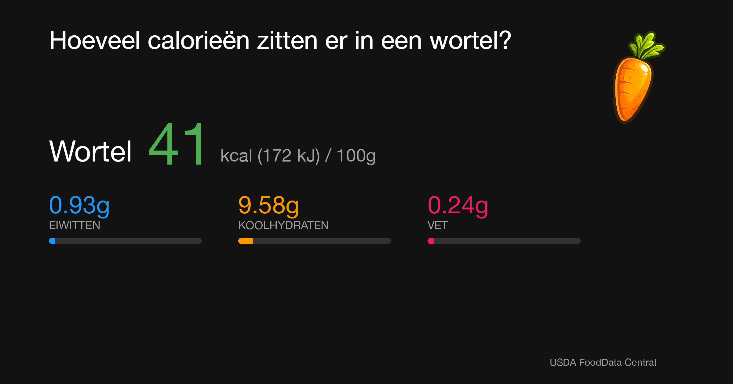 Wortel: 41 kcal (172 kJ), Eiwitten 0.93g, Koolhydraten 9.58g, Vet 0.24g per 100g