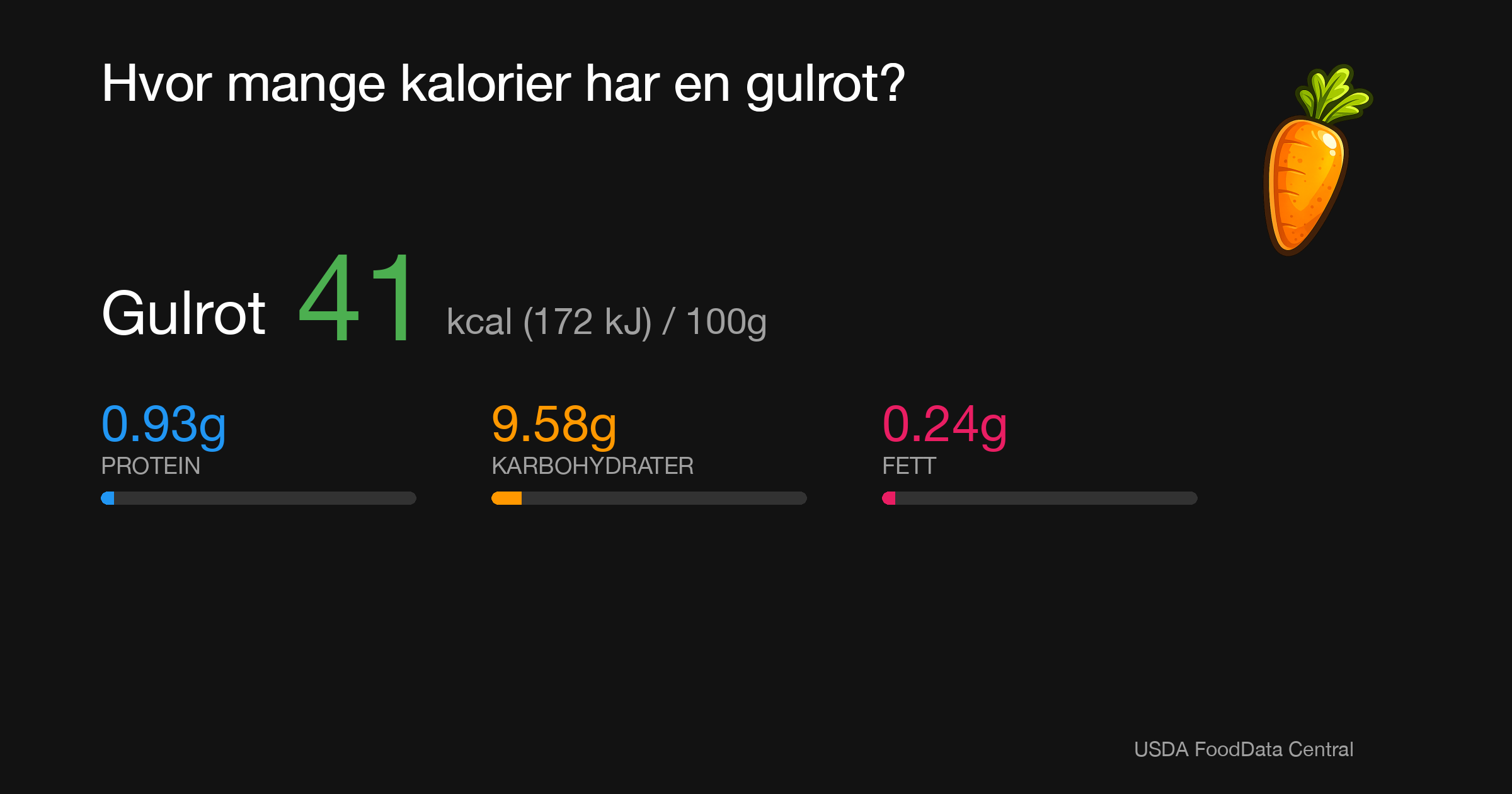 Gulrot: 41 kcal (172 kJ), Protein 0.93g, Karbohydrater 9.58g, Fett 0.24g per 100g