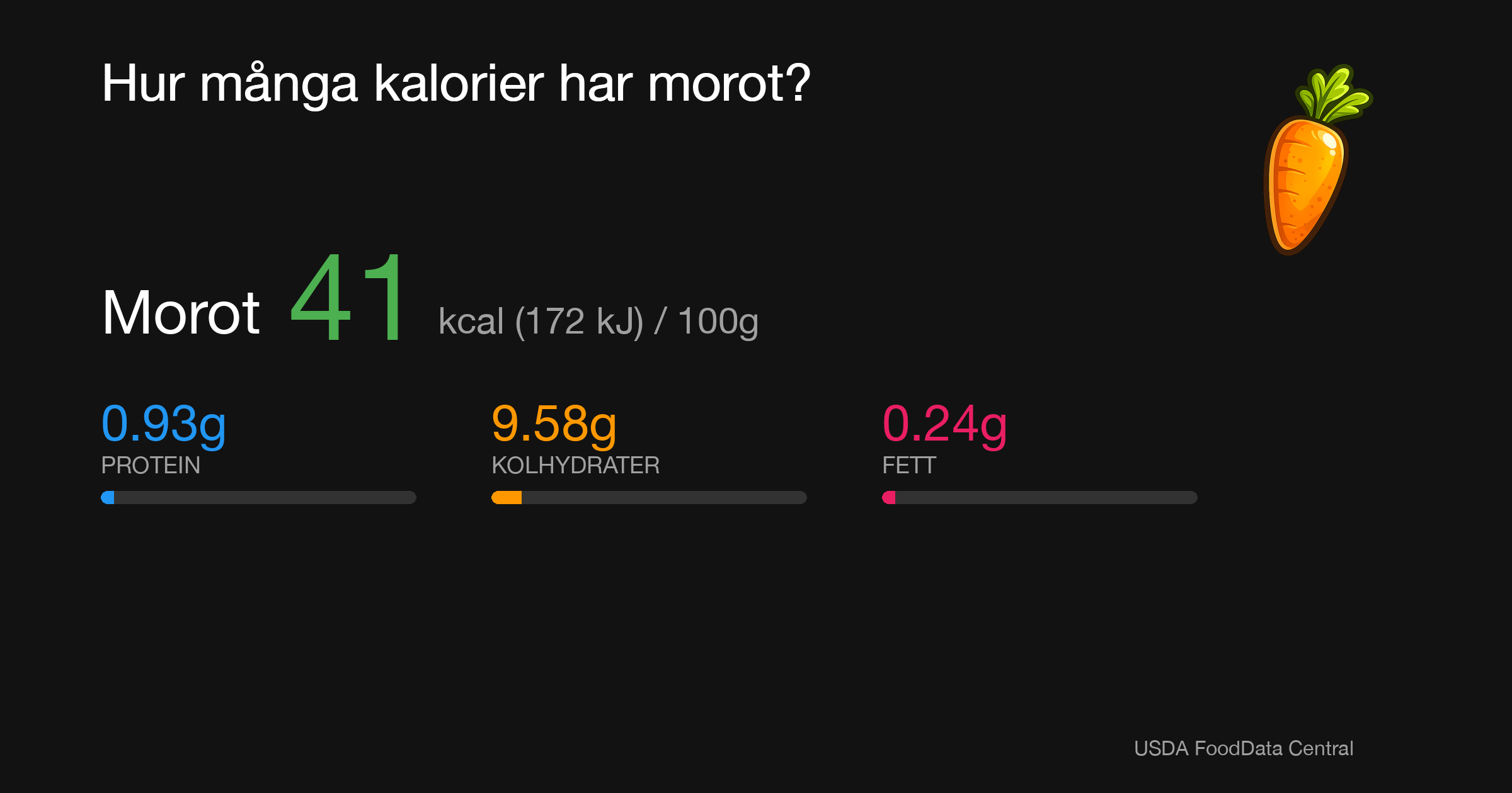 Morot: 41 kcal (172 kJ), Protein 0.93g, Kolhydrater 9.58g, Fett 0.24g per 100g