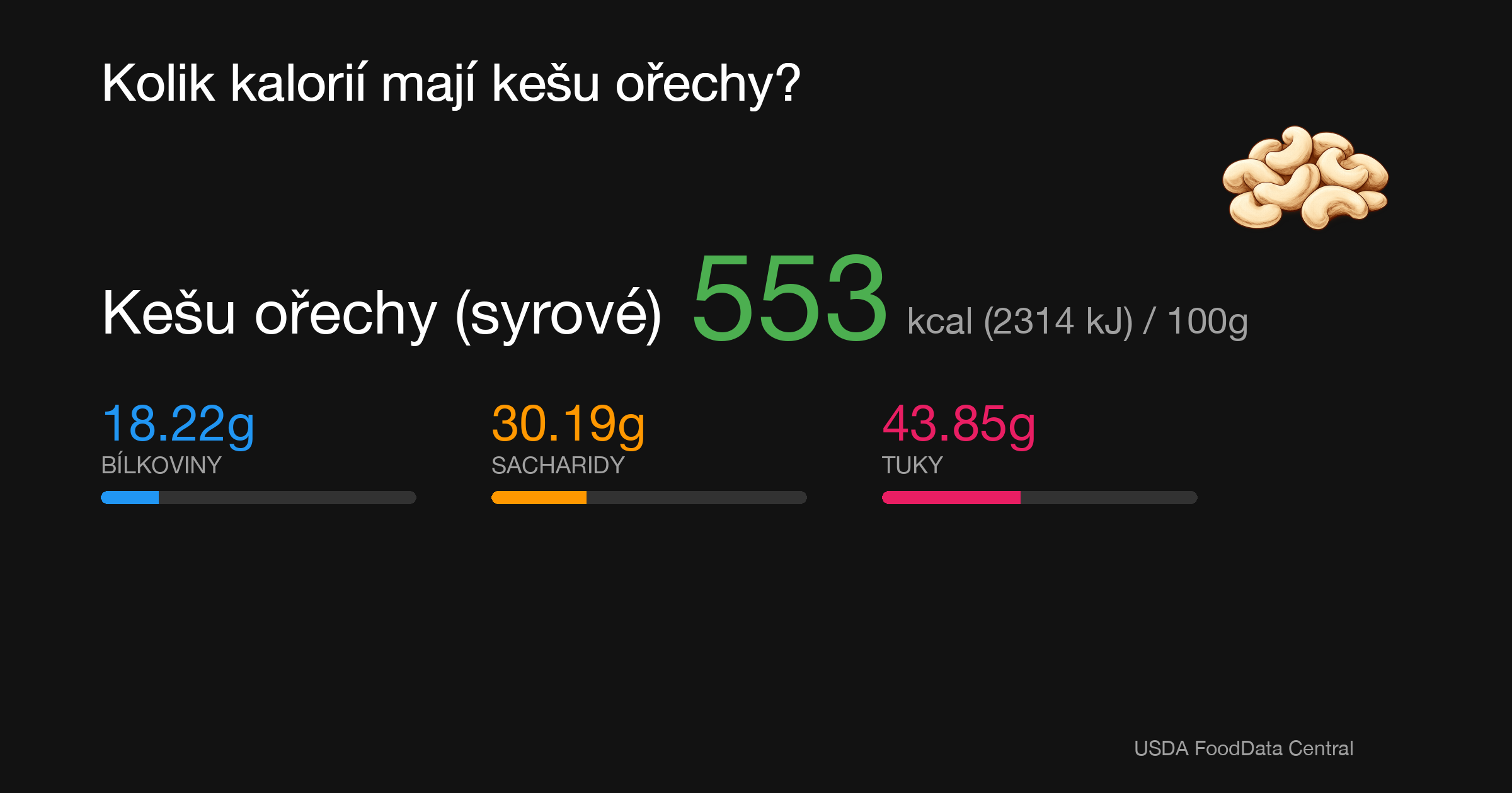 Kešu ořechy (syrové): 553 kcal (2314 kJ), Bílkoviny 18.22g, Sacharidy 30.19g, Tuky 43.85g na 100g