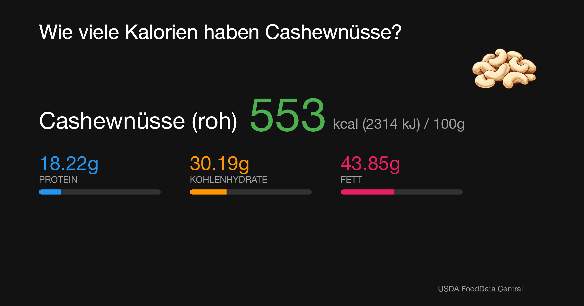 Cashewnüsse (roh): 553 kcal (2314 kJ), Protein 18.22g, Kohlenhydrate 30.19g, Fett 43.85g pro 100g