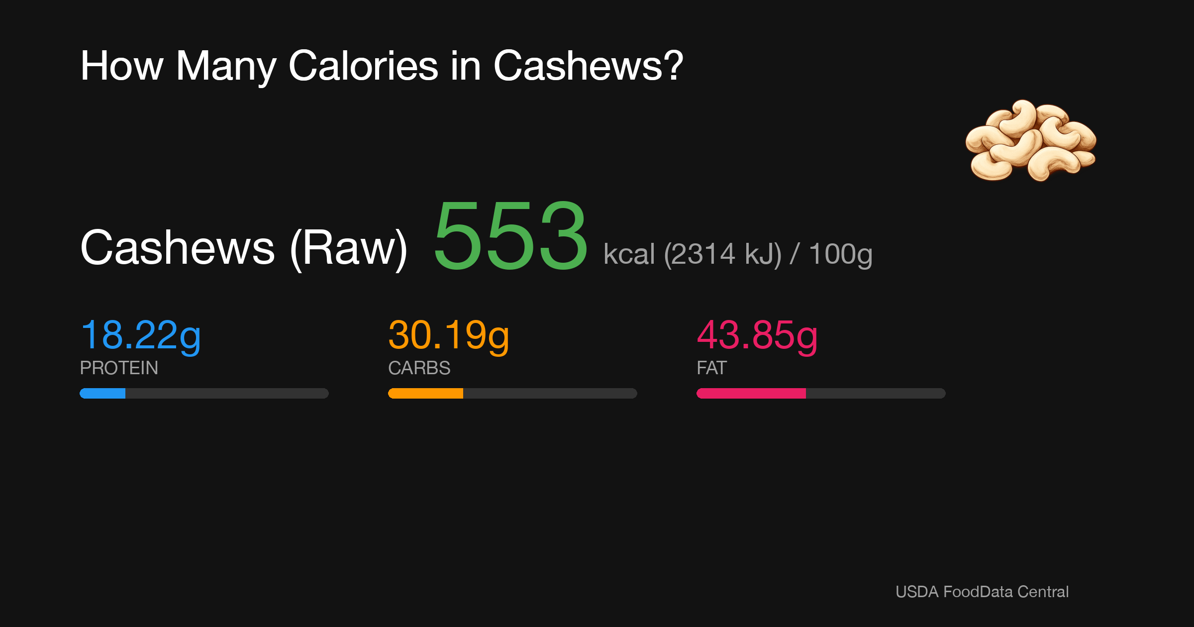 Cashews (Raw): 553 kcal (2314 kJ), Protein 18.22g, Carbs 30.19g, Fat 43.85g per 100g