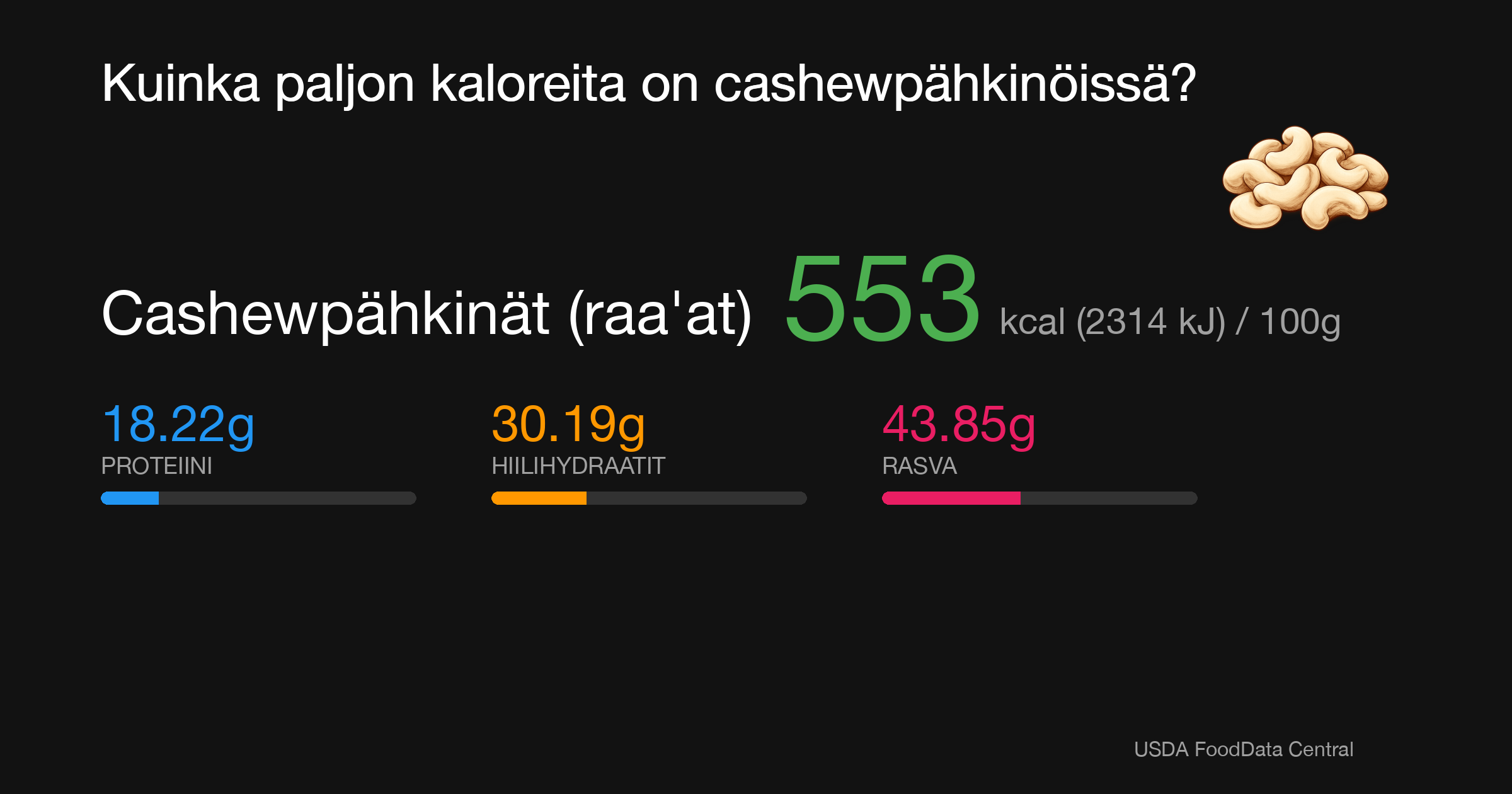 Cashewpähkinät (raa'at): 553 kcal (2314 kJ), Proteiini 18.22g, Hiilihydraatit 30.19g, Rasva 43.85g per 100g