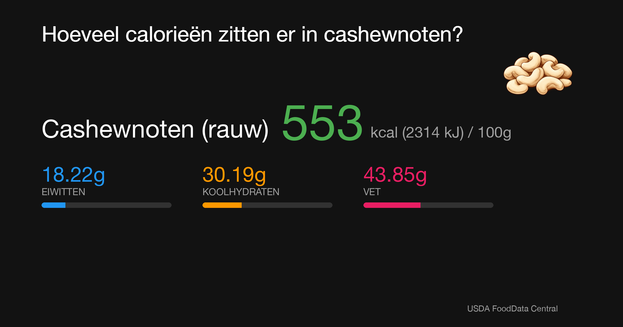 Cashewnoten (rauw): 553 kcal (2314 kJ), Eiwitten 18.22g, Koolhydraten 30.19g, Vet 43.85g per 100g