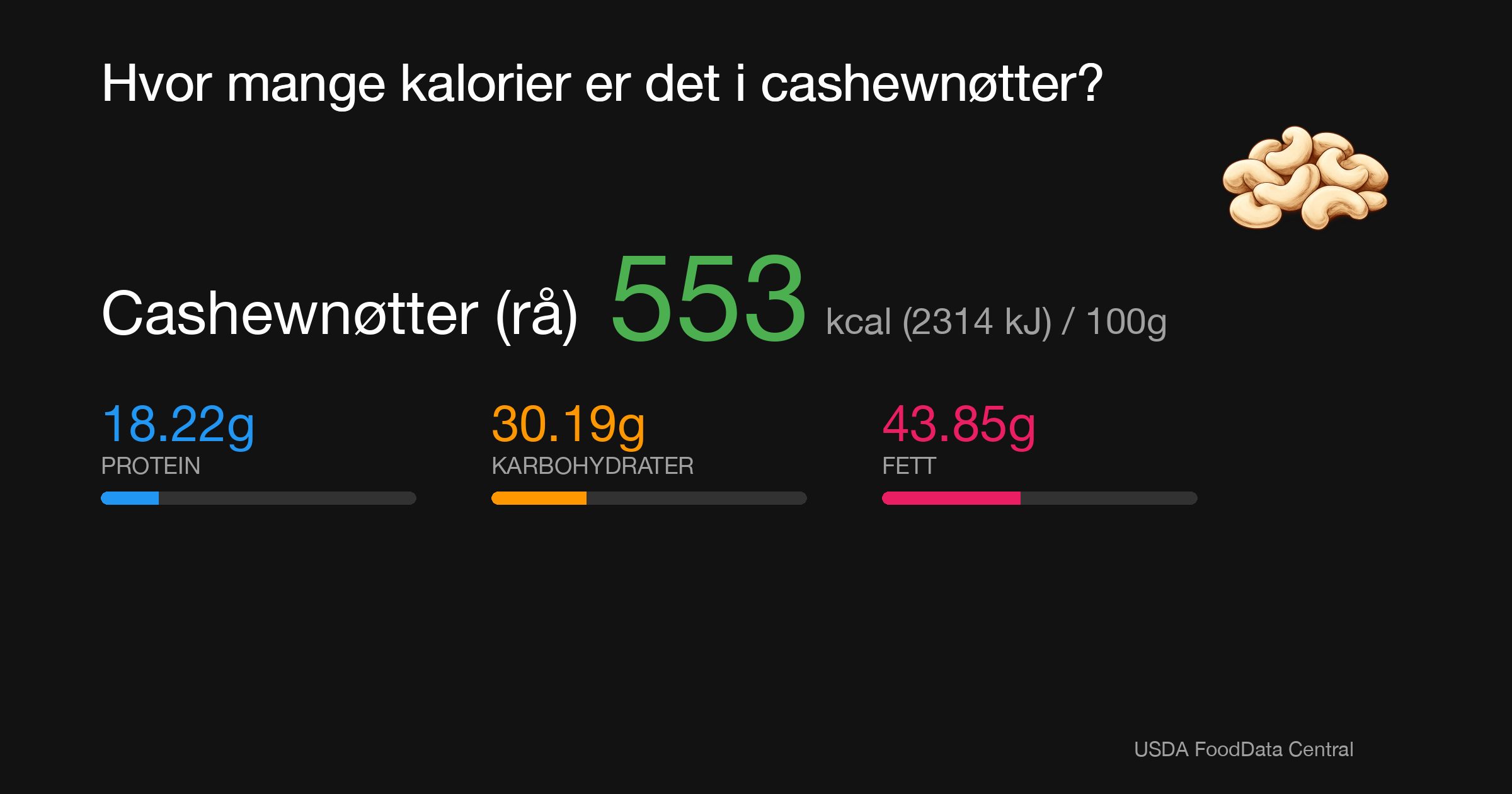 Cashewnøtter (rå): 553 kcal (2314 kJ), Protein 18.22g, Karbohydrater 30.19g, Fett 43.85g per 100g
