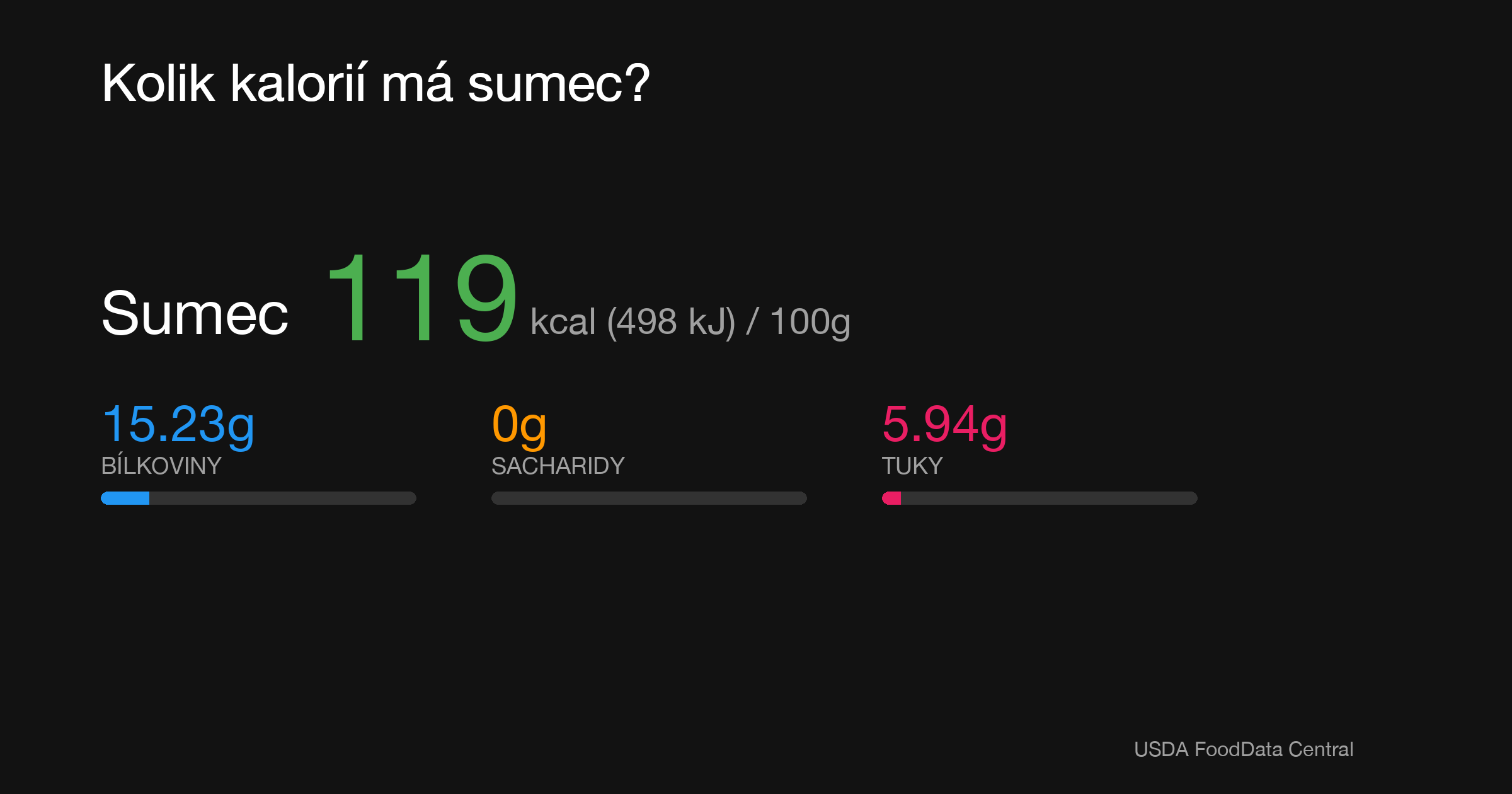Sumec: 119 kcal (498 kJ), Bílkoviny 15.23g, Sacharidy 0g, Tuky 5.94g na 100g