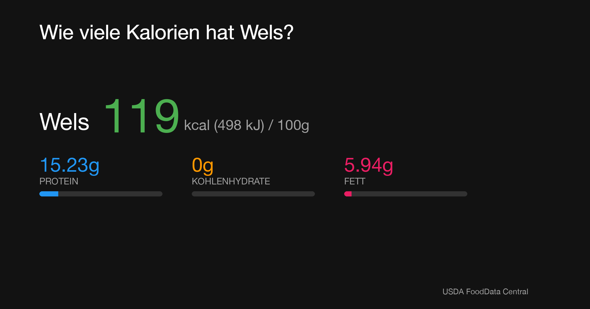 Wels: 119 kcal (498 kJ), Protein 15.23g, Kohlenhydrate 0g, Fett 5.94g pro 100g