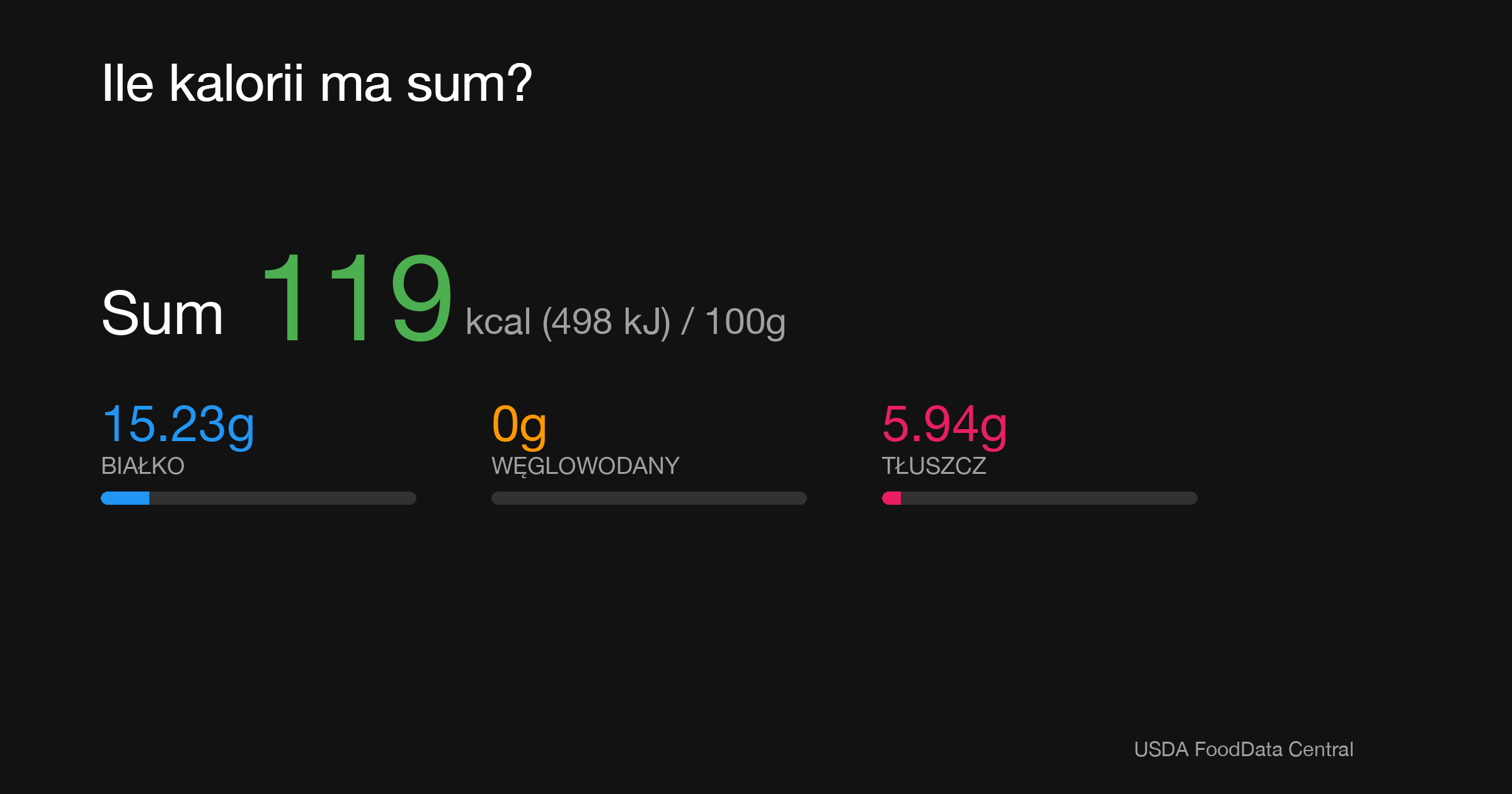 Sum: 119 kcal (498 kJ), Białko 15.23g, Węglowodany 0g, Tłuszcz 5.94g na 100g