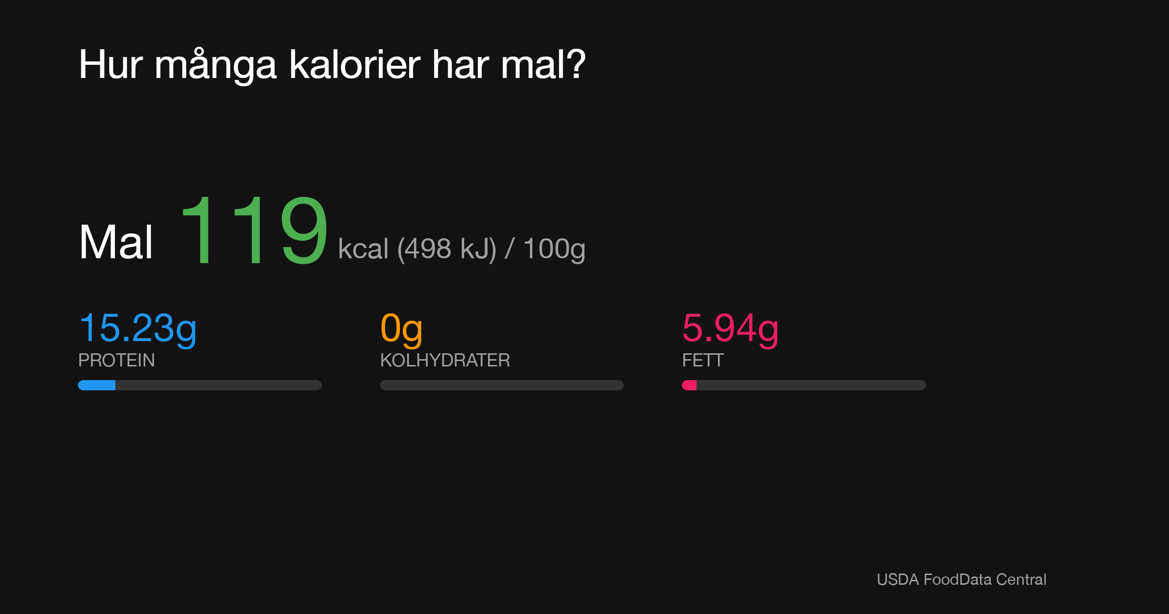 Mal: 119 kcal (498 kJ), Protein 15.23g, Kolhydrater 0g, Fett 5.94g per 100g