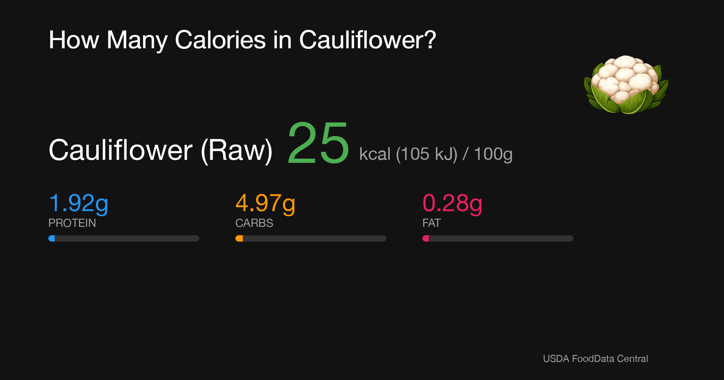 Cauliflower (Raw): 25 kcal (105 kJ), Protein 1.92g, Carbs 4.97g, Fat 0.28g per 100g