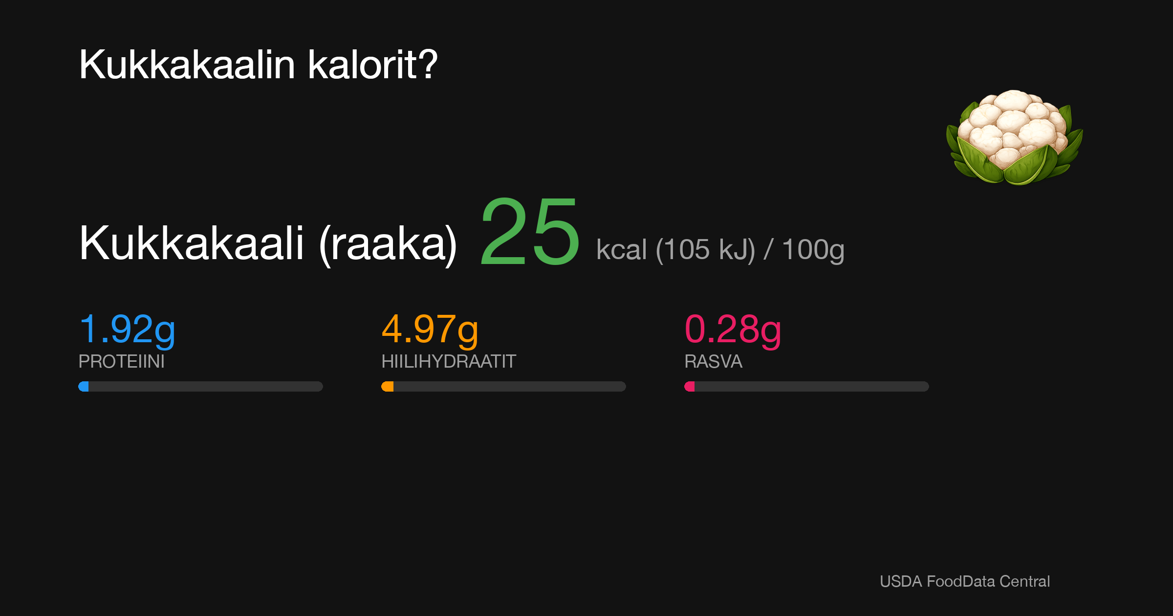 Kukkakaali (raaka): 25 kcal (105 kJ), Proteiini 1.92g, Hiilihydraatit 4.97g, Rasva 0.28g per 100g
