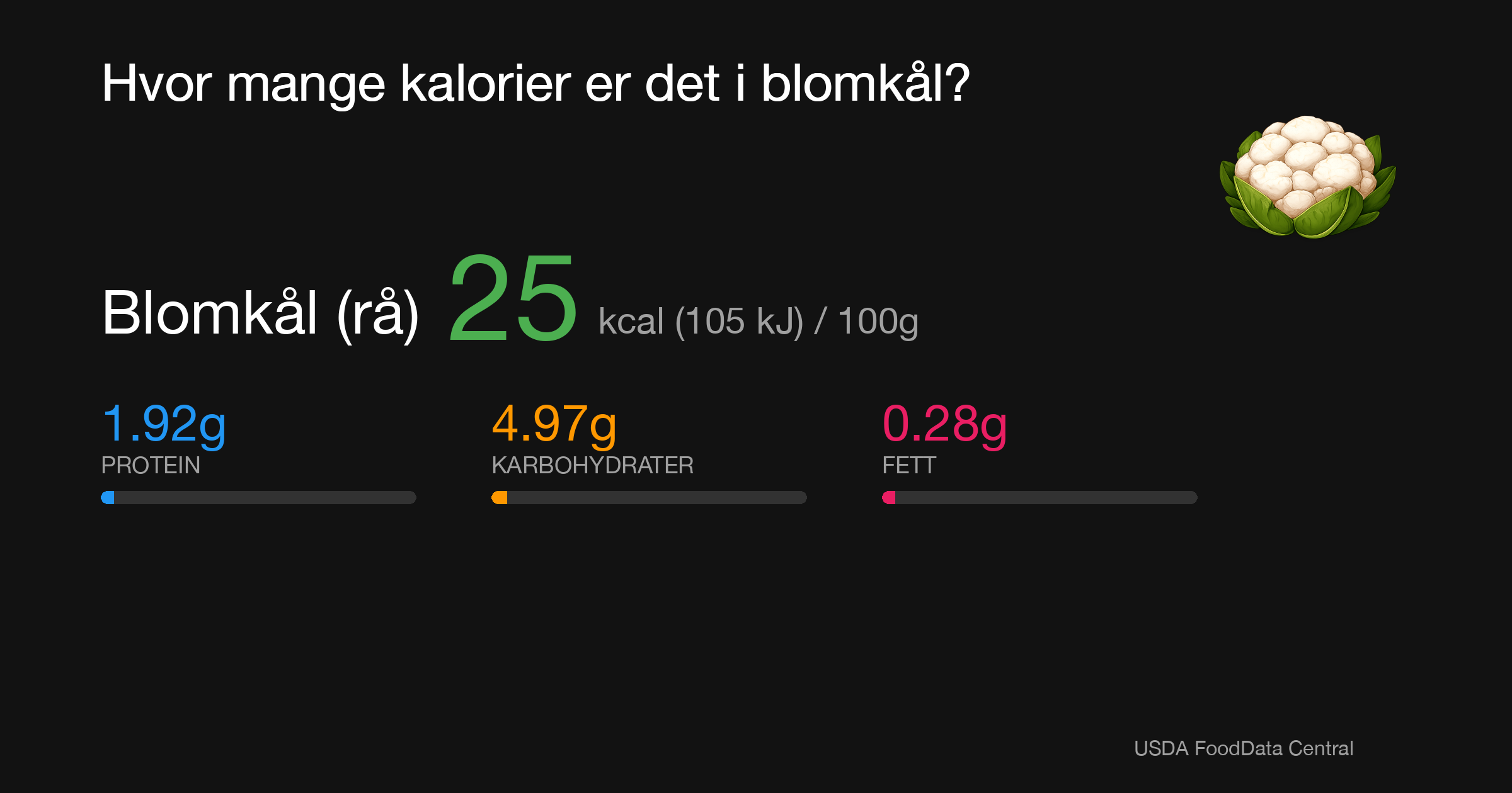 Blomkål (rå): 25 kcal (105 kJ), Protein 1.92g, Karbohydrater 4.97g, Fett 0.28g per 100g