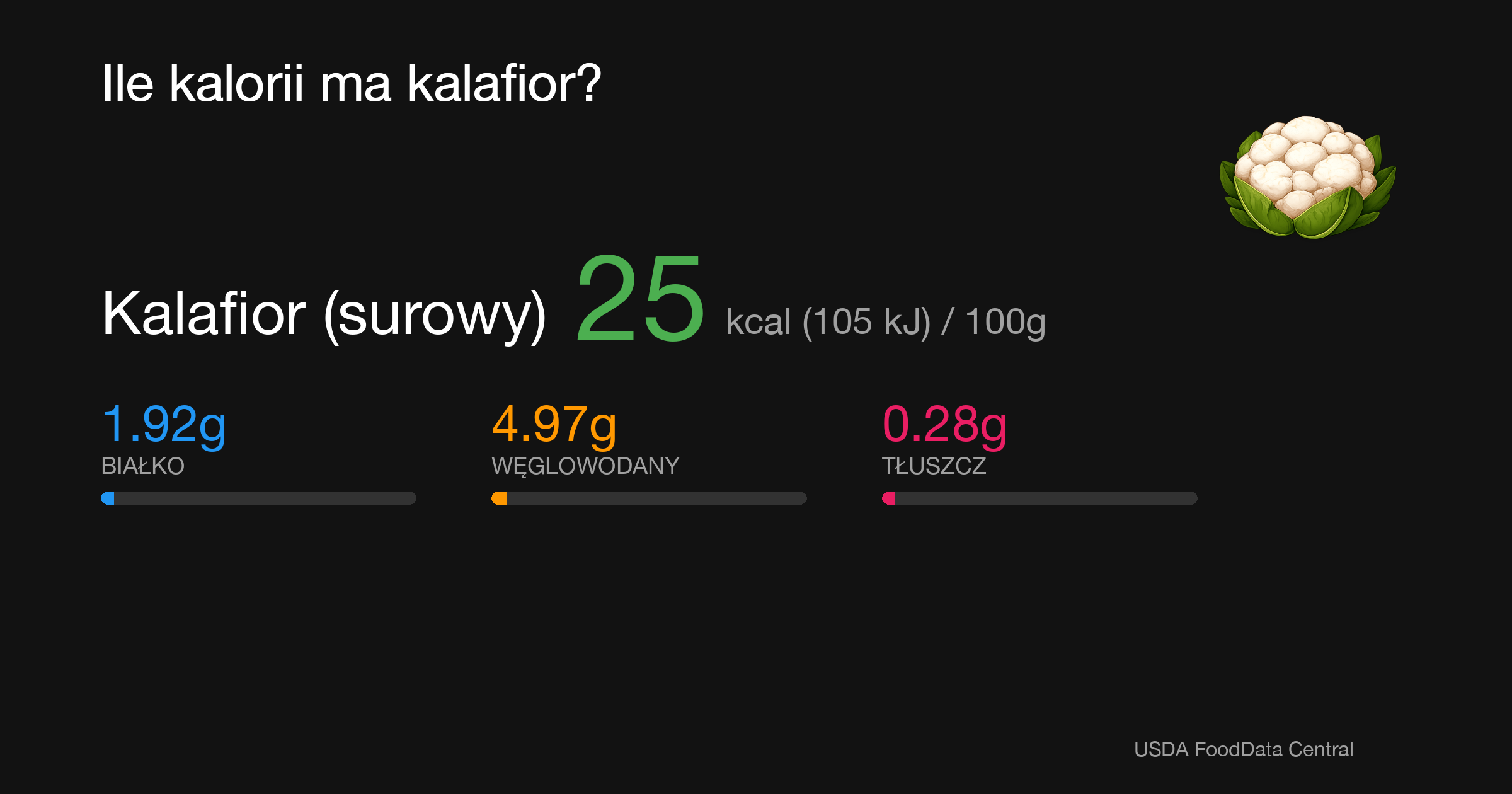 Kalafior (surowy): 25 kcal (105 kJ), Białko 1.92g, Węglowodany 4.97g, Tłuszcz 0.28g na 100g