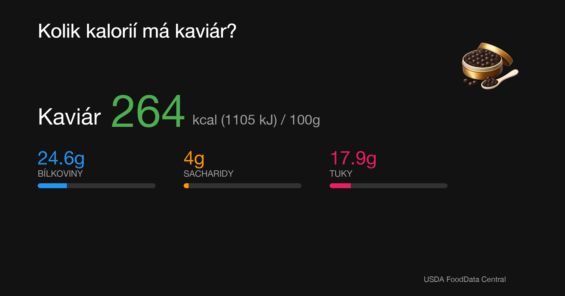 Kaviár: 264 kcal (1105 kJ), Bílkoviny 24.6g, Sacharidy 4g, Tuky 17.9g na 100g