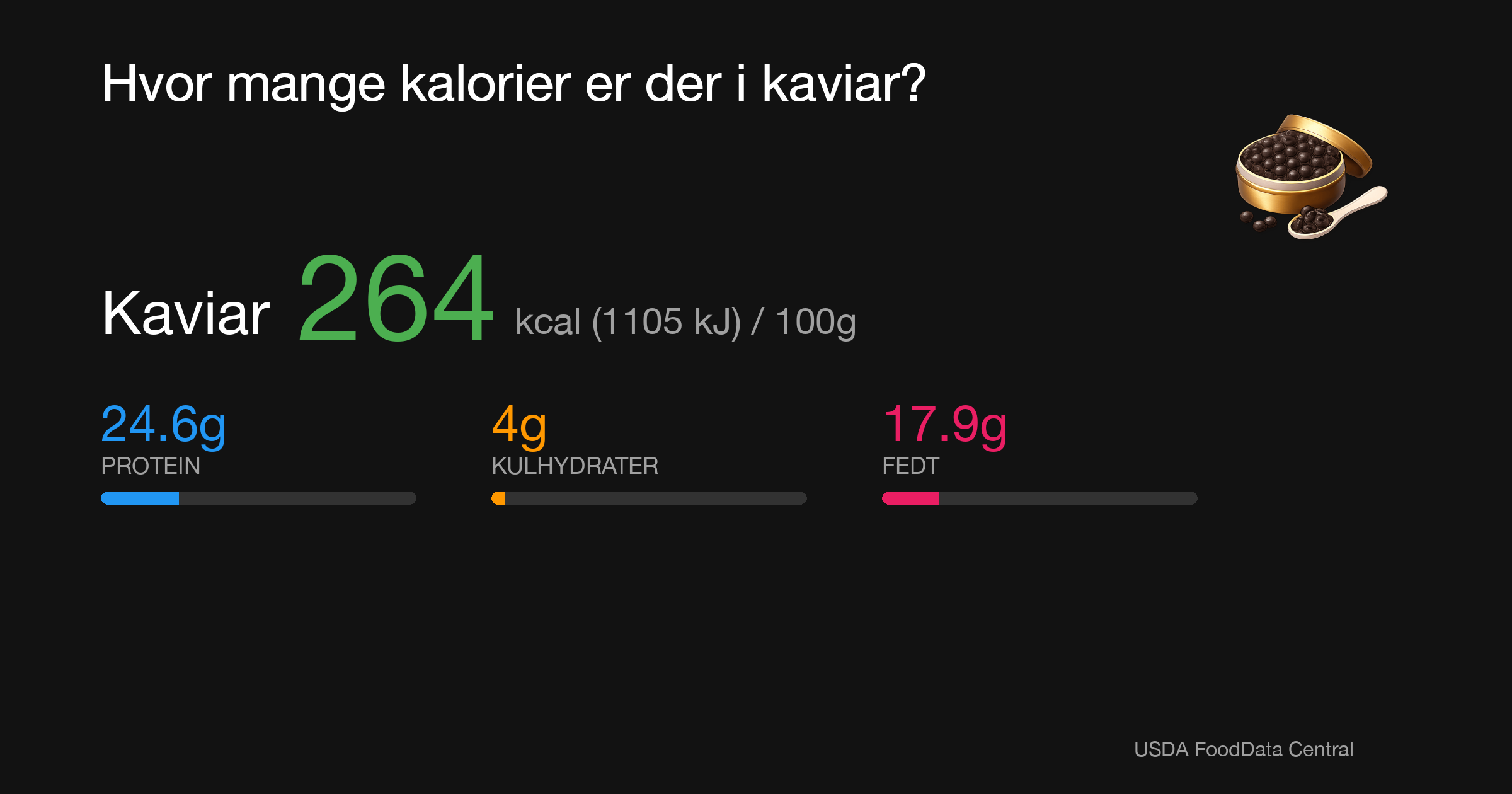 Kaviar: 264 kcal (1105 kJ), Protein 24.6g, Kulhydrater 4g, Fedt 17.9g per 100g