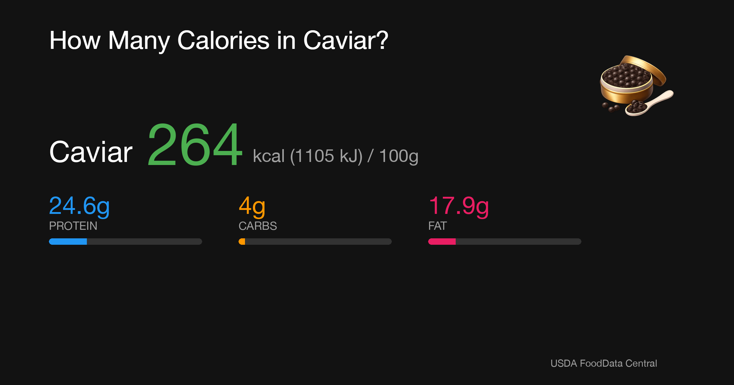 Caviar: 264 kcal (1105 kJ), Protein 24.6g, Carbs 4g, Fat 17.9g per 100g