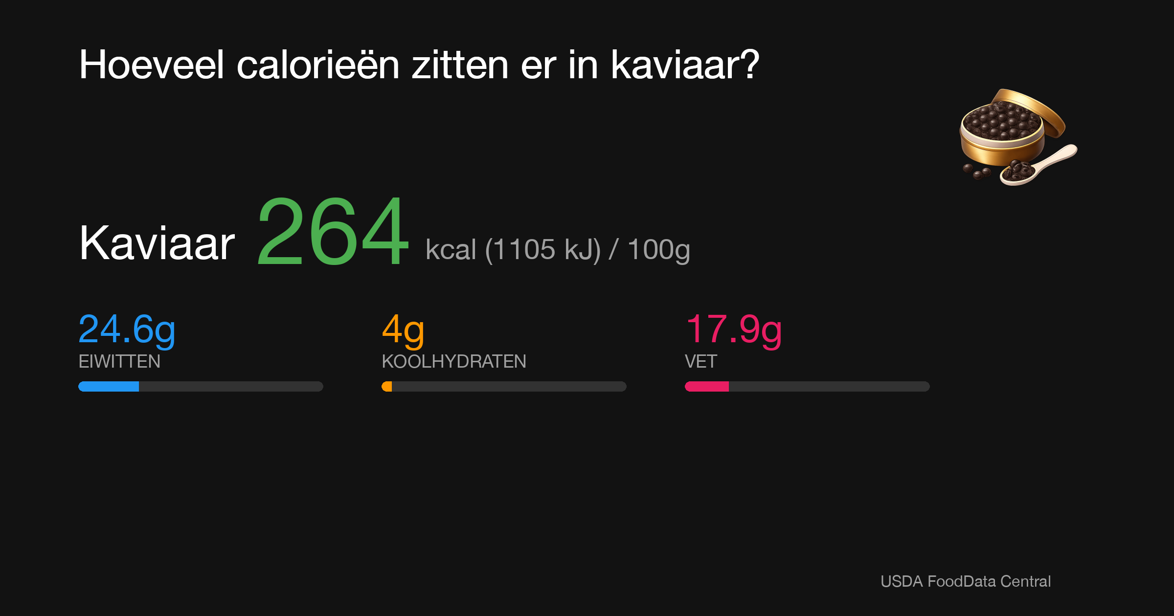 Kaviaar: 264 kcal (1105 kJ), Eiwitten 24.6g, Koolhydraten 4g, Vet 17.9g per 100g
