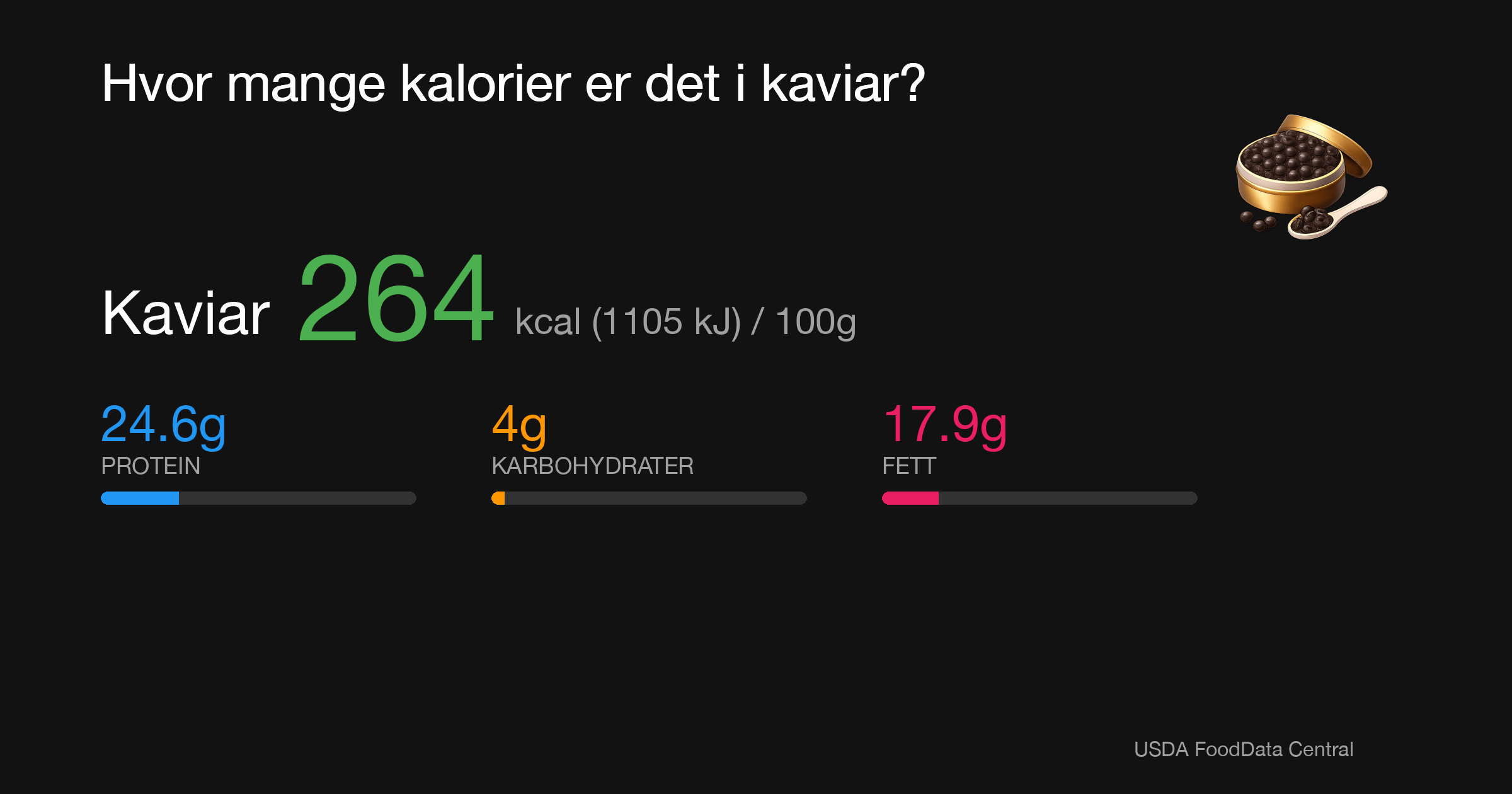 Kaviar: 264 kcal (1105 kJ), Protein 24.6g, Karbohydrater 4g, Fett 17.9g per 100g
