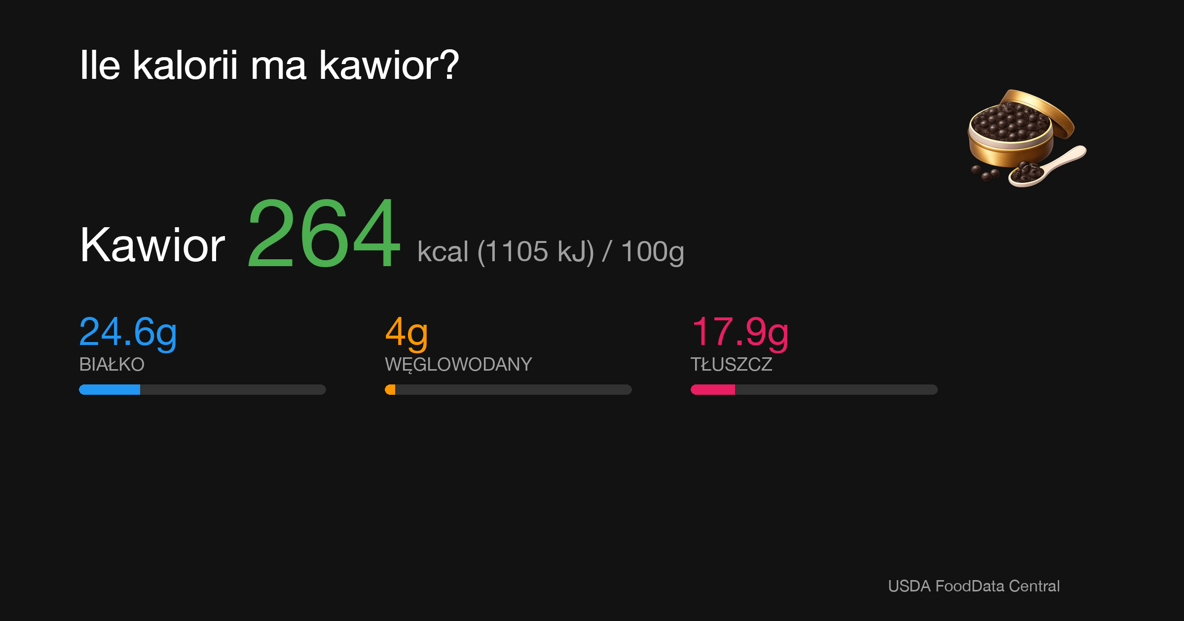 Kawior: 264 kcal (1105 kJ), Białko 24.6g, Węglowodany 4g, Tłuszcz 17.9g na 100g