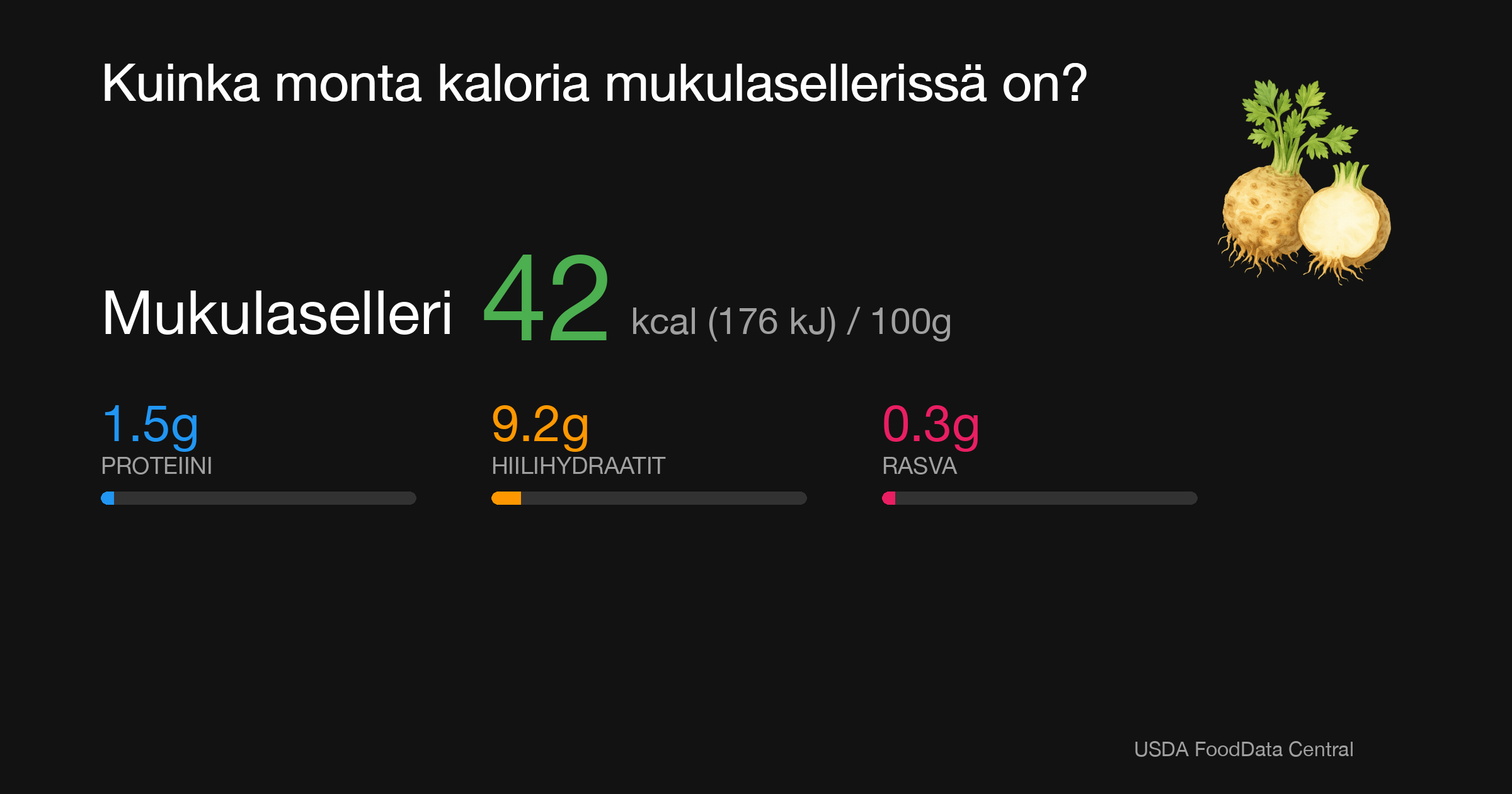 Mukulaselleri: 42 kcal (176 kJ), Proteiini 1.5g, Hiilihydraatit 9.2g, Rasva 0.3g per 100g