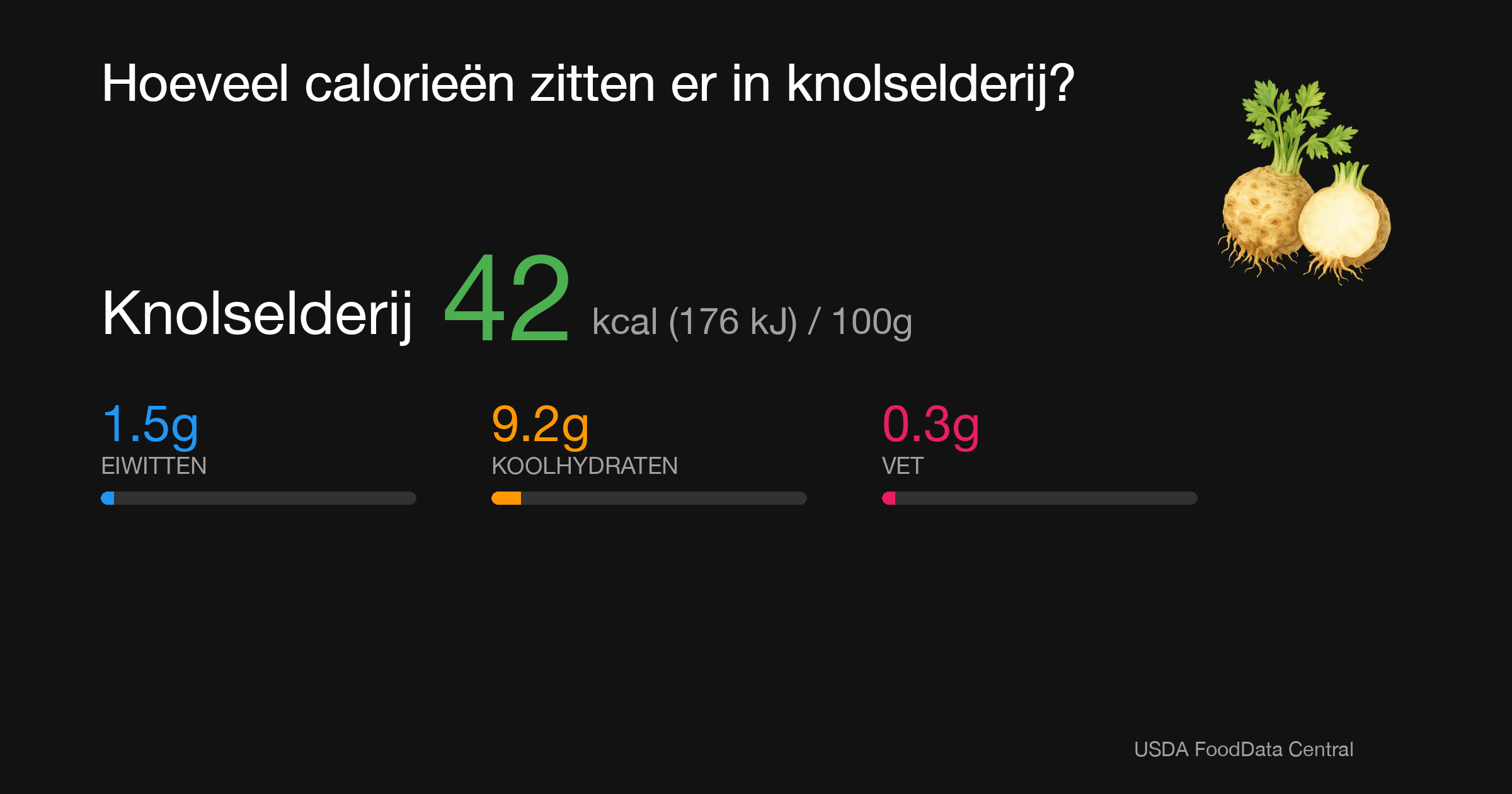 Knolselderij: 42 kcal (176 kJ), Eiwitten 1.5g, Koolhydraten 9.2g, Vet 0.3g per 100g