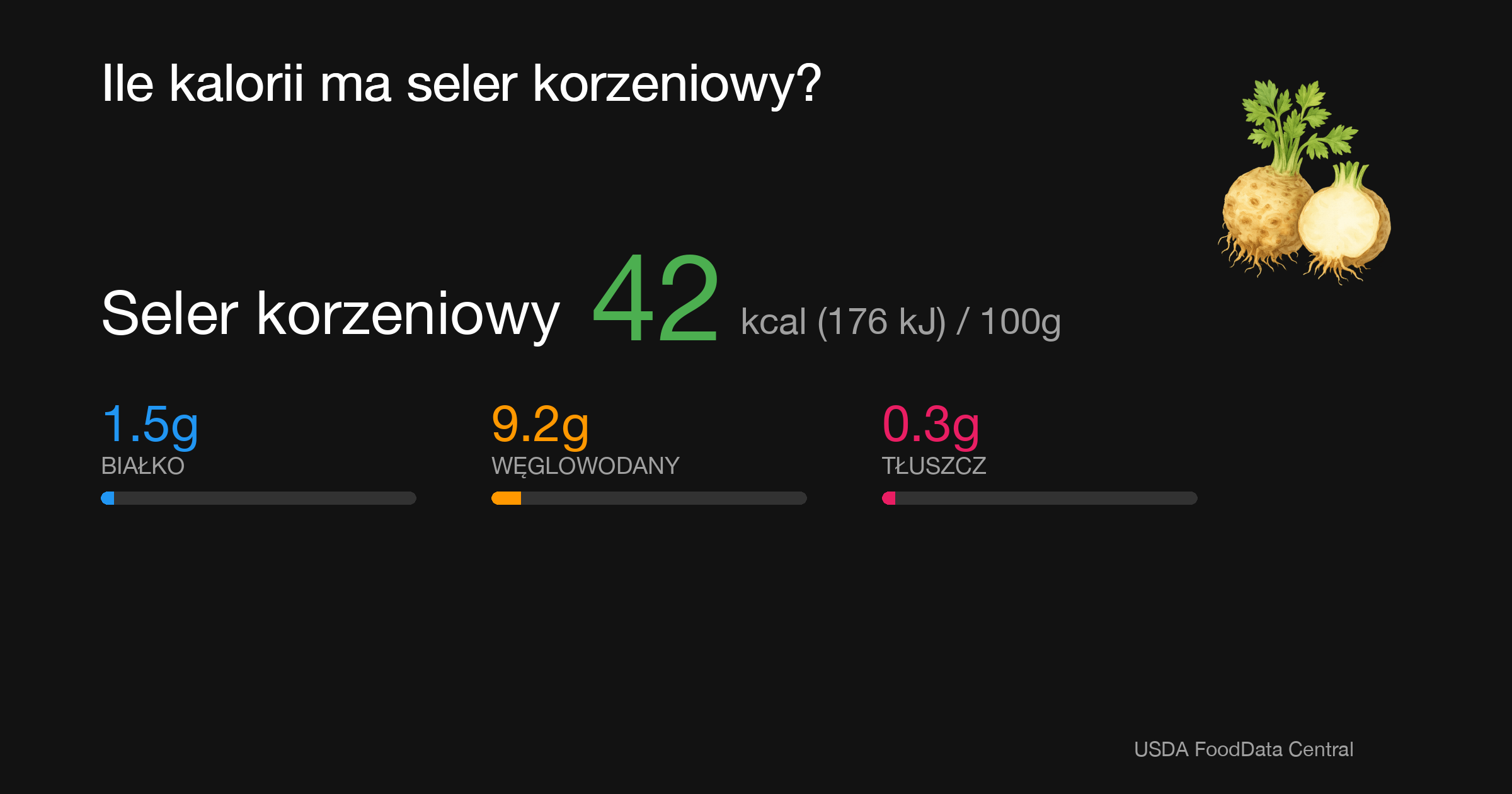 Seler korzeniowy: 42 kcal (176 kJ), Białko 1.5g, Węglowodany 9.2g, Tłuszcz 0.3g na 100g