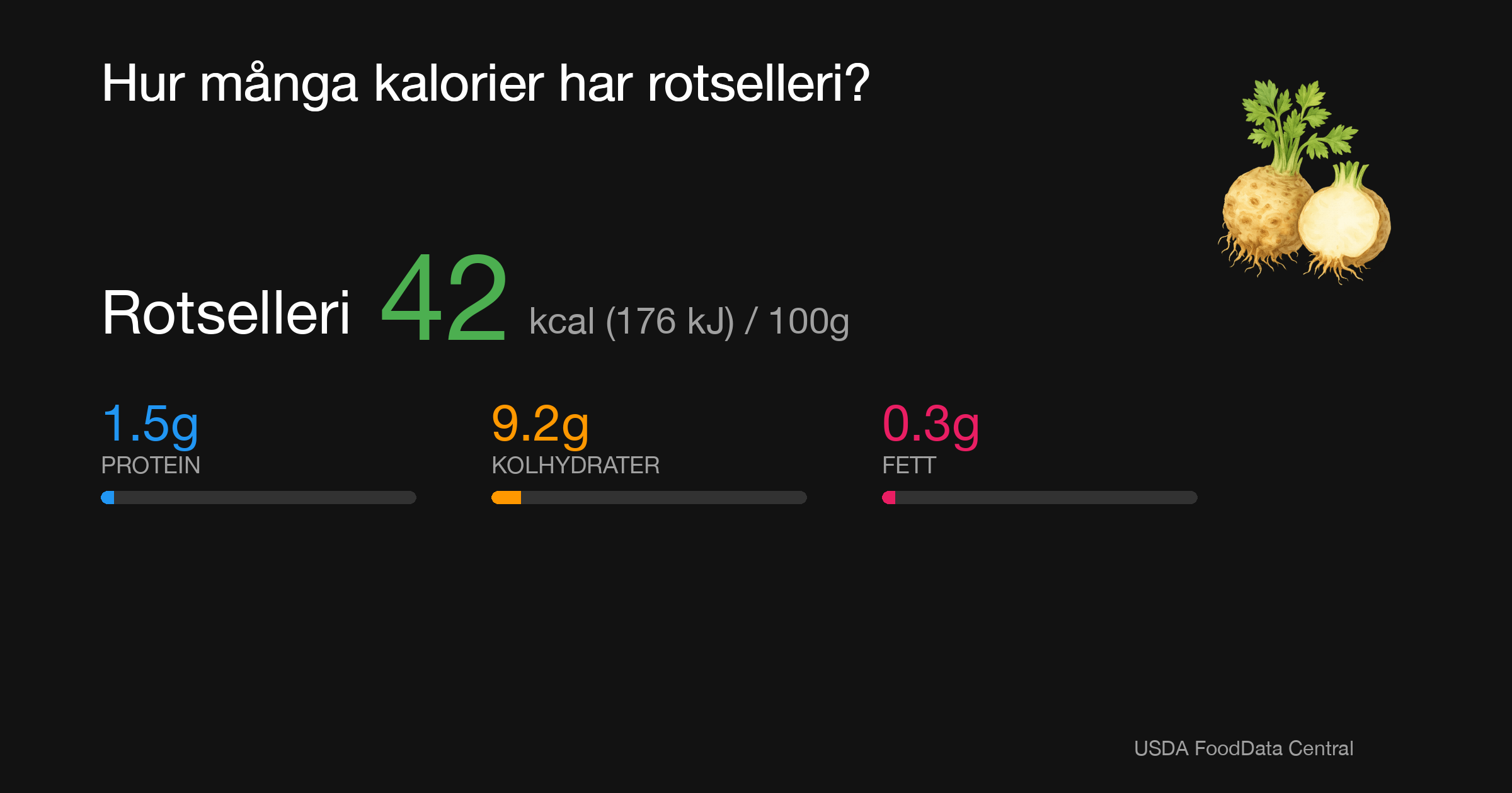 Rotselleri: 42 kcal (176 kJ), Protein 1.5g, Kolhydrater 9.2g, Fett 0.3g per 100g