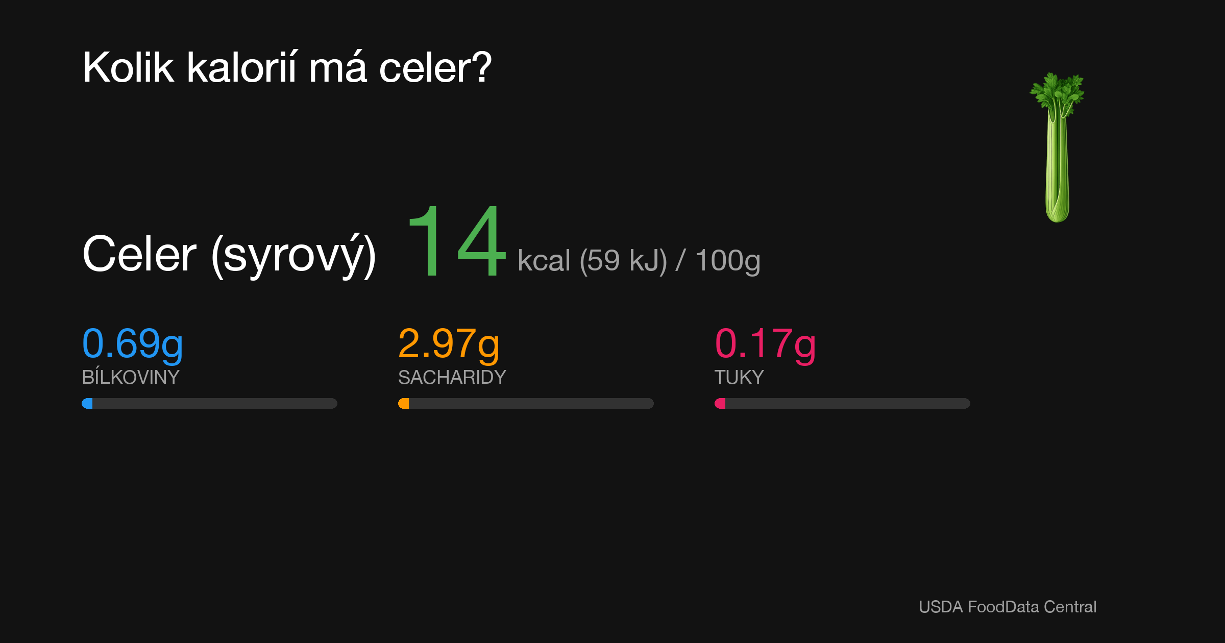 Celer (syrový): 14 kcal (59 kJ), Bílkoviny 0.69g, Sacharidy 2.97g, Tuky 0.17g na 100g
