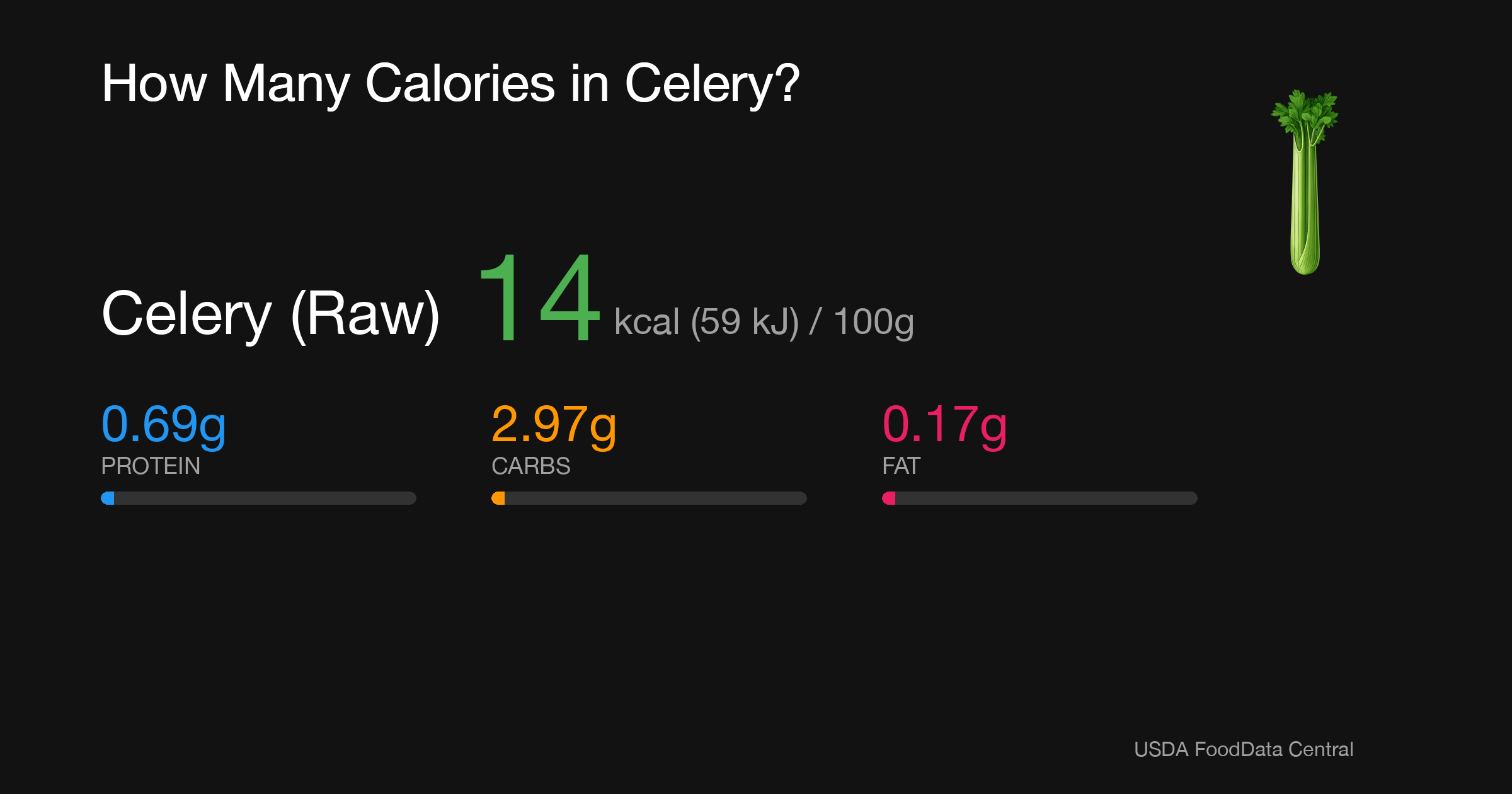 Celery (Raw): 14 kcal (59 kJ), Protein 0.69g, Carbs 2.97g, Fat 0.17g per 100g