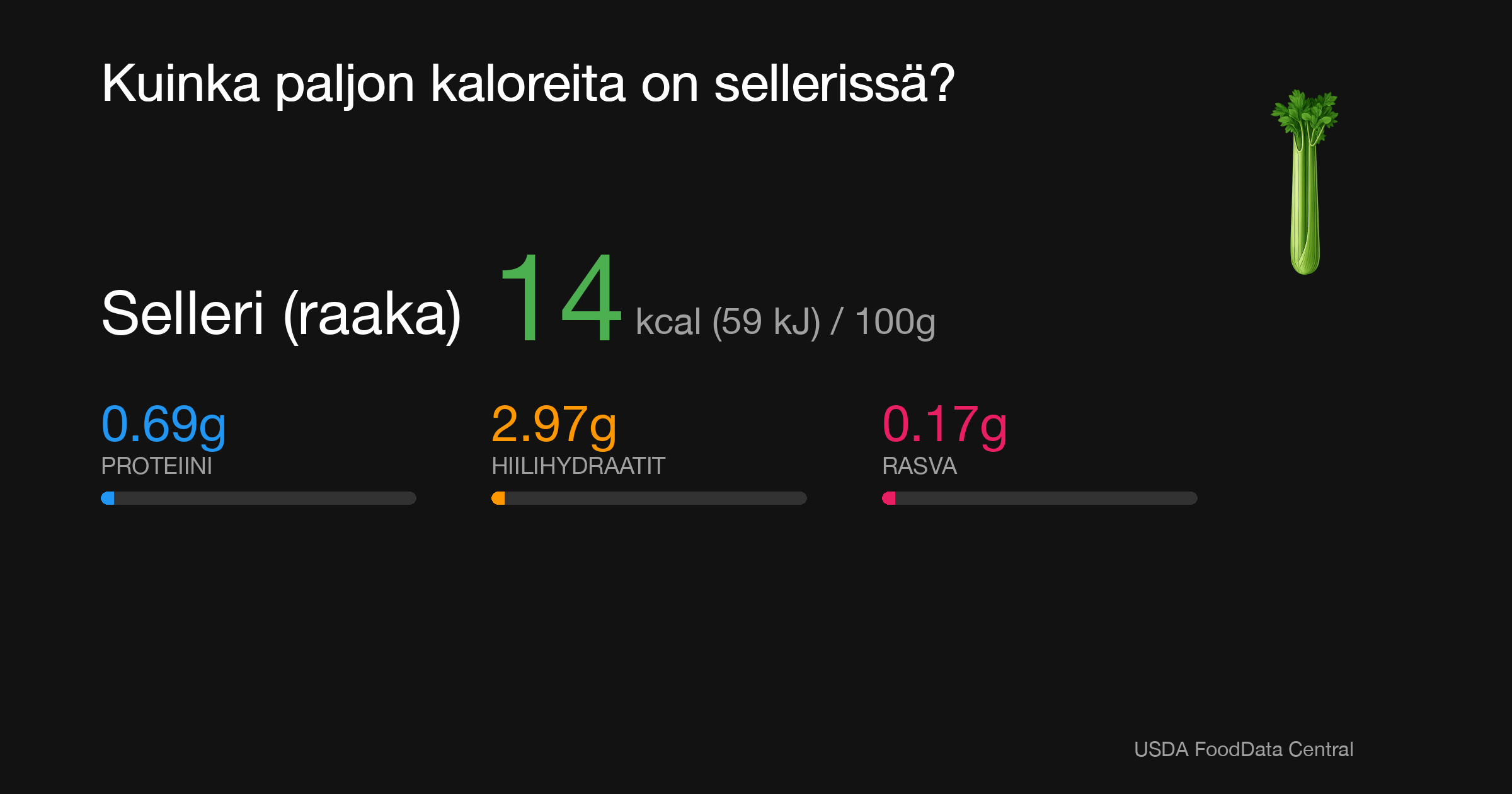 Selleri (raaka): 14 kcal (59 kJ), Proteiini 0.69g, Hiilihydraatit 2.97g, Rasva 0.17g per 100g
