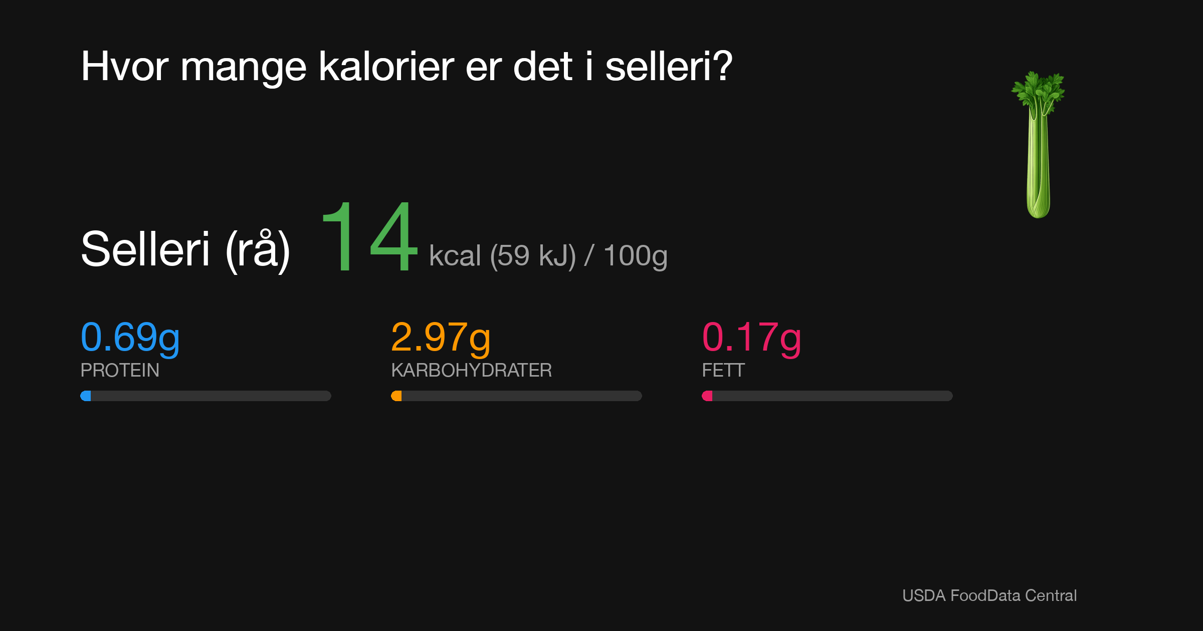 Selleri (rå): 14 kcal (59 kJ), Protein 0.69g, Karbohydrater 2.97g, Fett 0.17g per 100g
