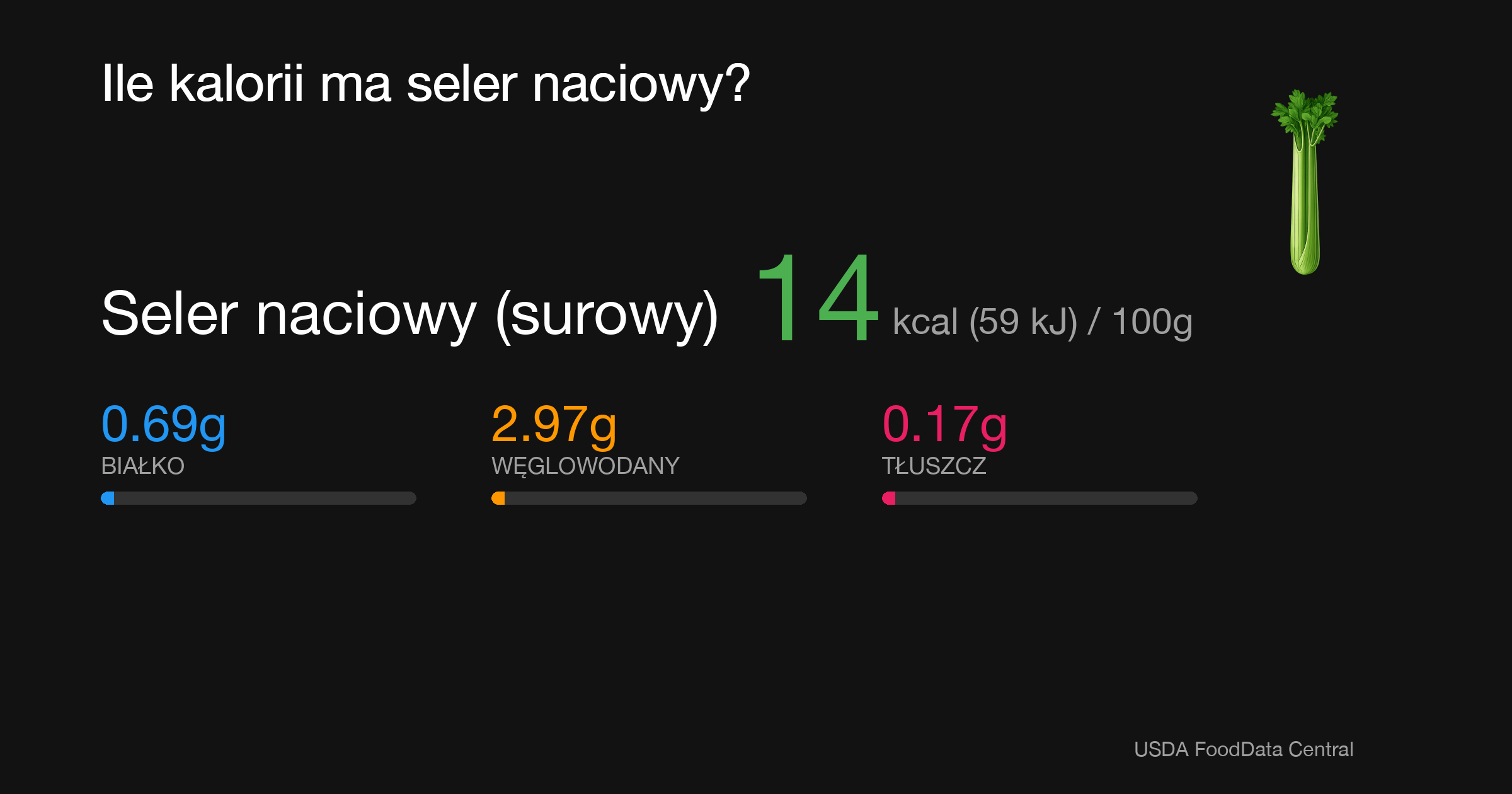Seler naciowy (surowy): 14 kcal (59 kJ), Białko 0.69g, Węglowodany 2.97g, Tłuszcz 0.17g na 100g