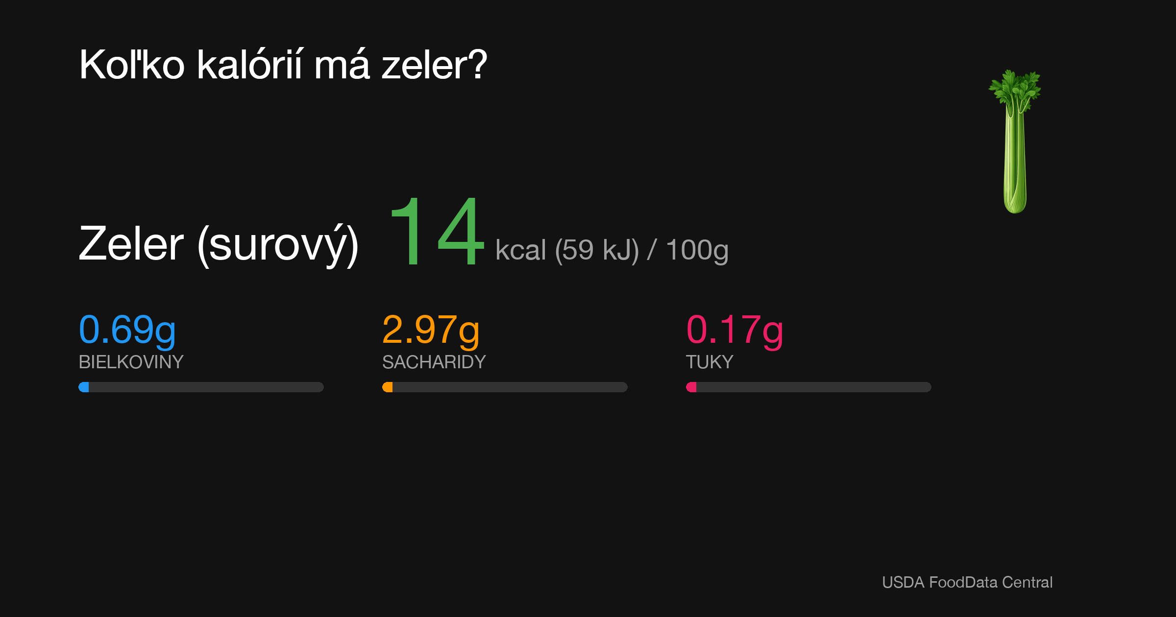 Zeler (surový): 14 kcal (59 kJ), Bielkoviny 0.69g, Sacharidy 2.97g, Tuky 0.17g na 100g