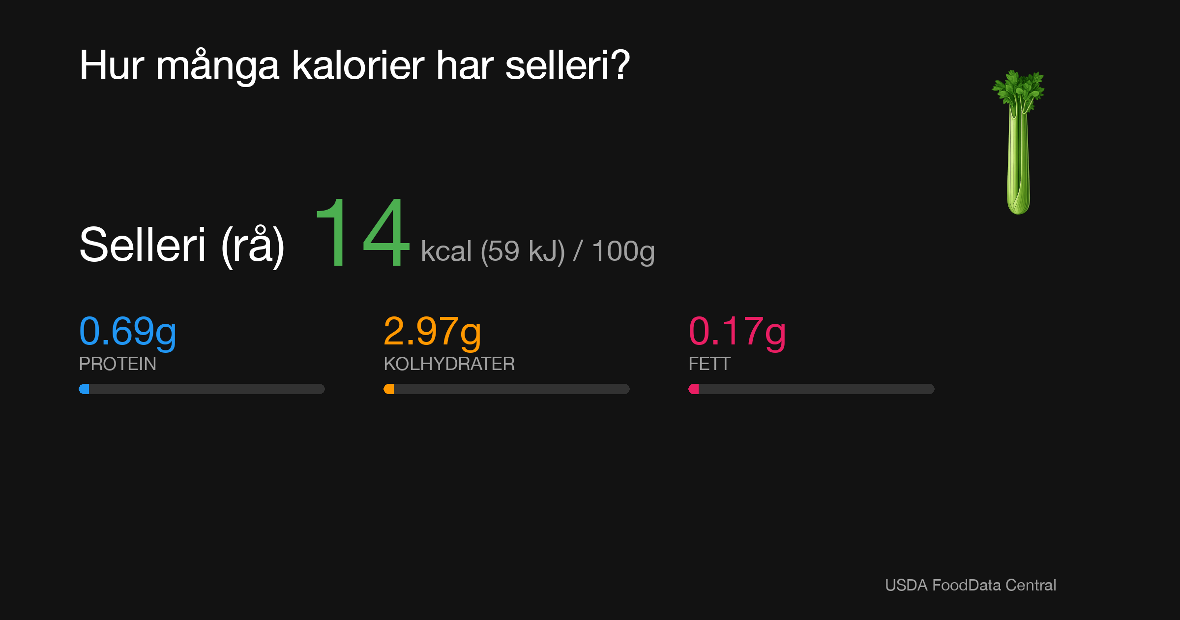 Selleri (rå): 14 kcal (59 kJ), Protein 0.69g, Kolhydrater 2.97g, Fett 0.17g per 100g