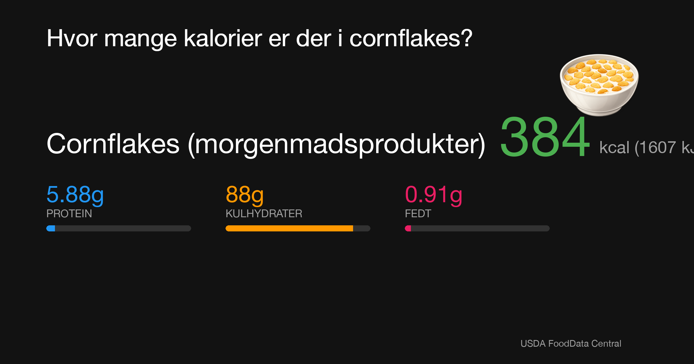 Cornflakes (morgenmadsprodukter): 384 kcal (1607 kJ), Protein 5.88g, Kulhydrater 88g, Fedt 0.91g per 100g