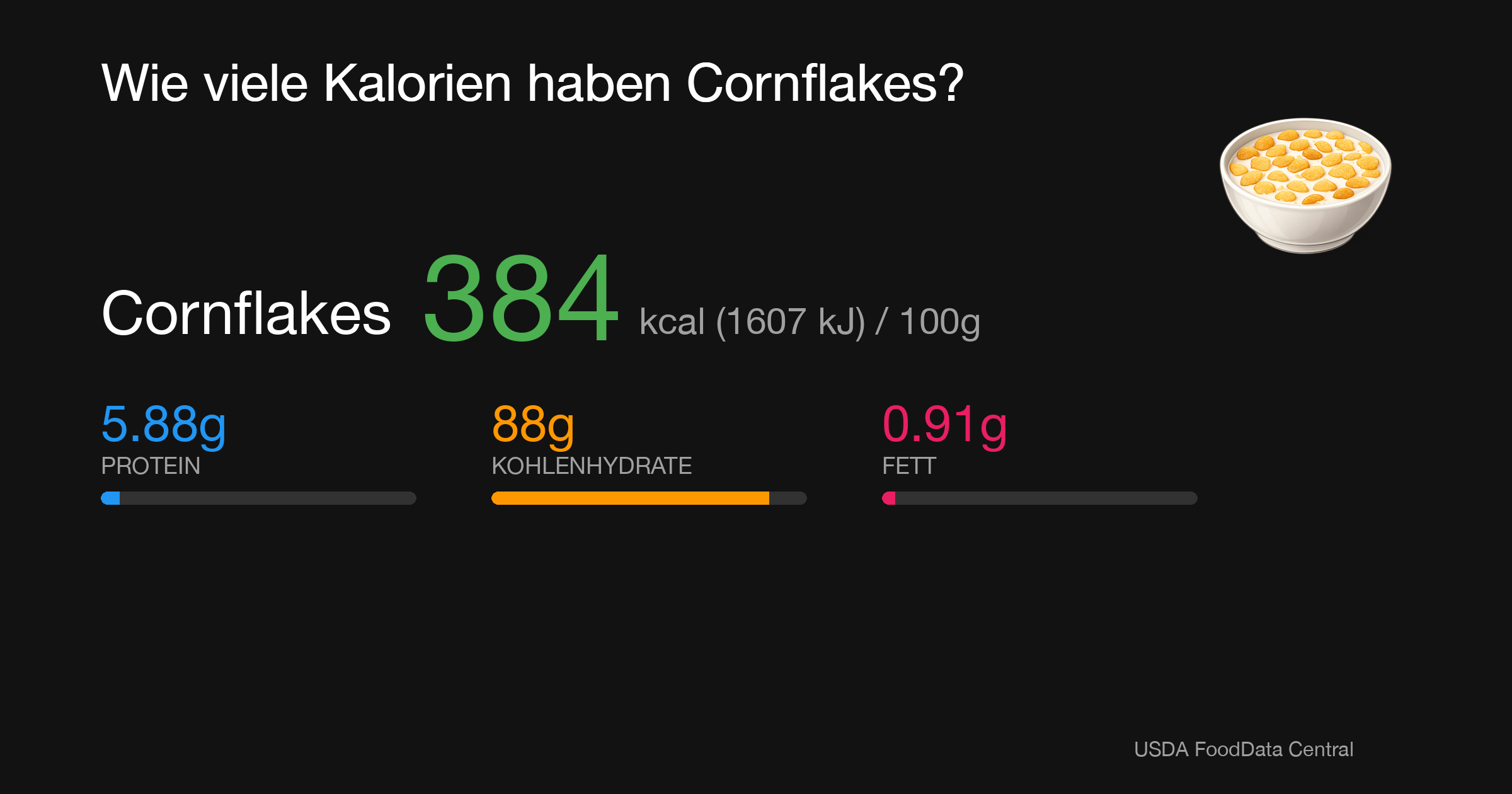 Cornflakes: 384 kcal (1607 kJ), Protein 5.88g, Kohlenhydrate 88g, Fett 0.91g pro 100g