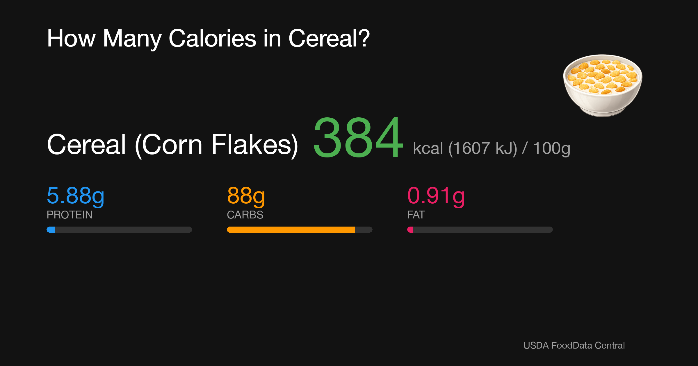 Cereal (Corn Flakes): 384 kcal (1607 kJ), Protein 5.88g, Carbs 88g, Fat 0.91g per 100g