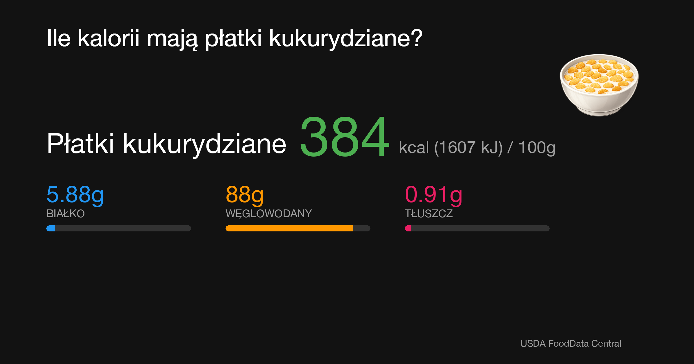 Płatki kukurydziane: 384 kcal (1607 kJ), Białko 5.88g, Węglowodany 88g, Tłuszcz 0.91g na 100g