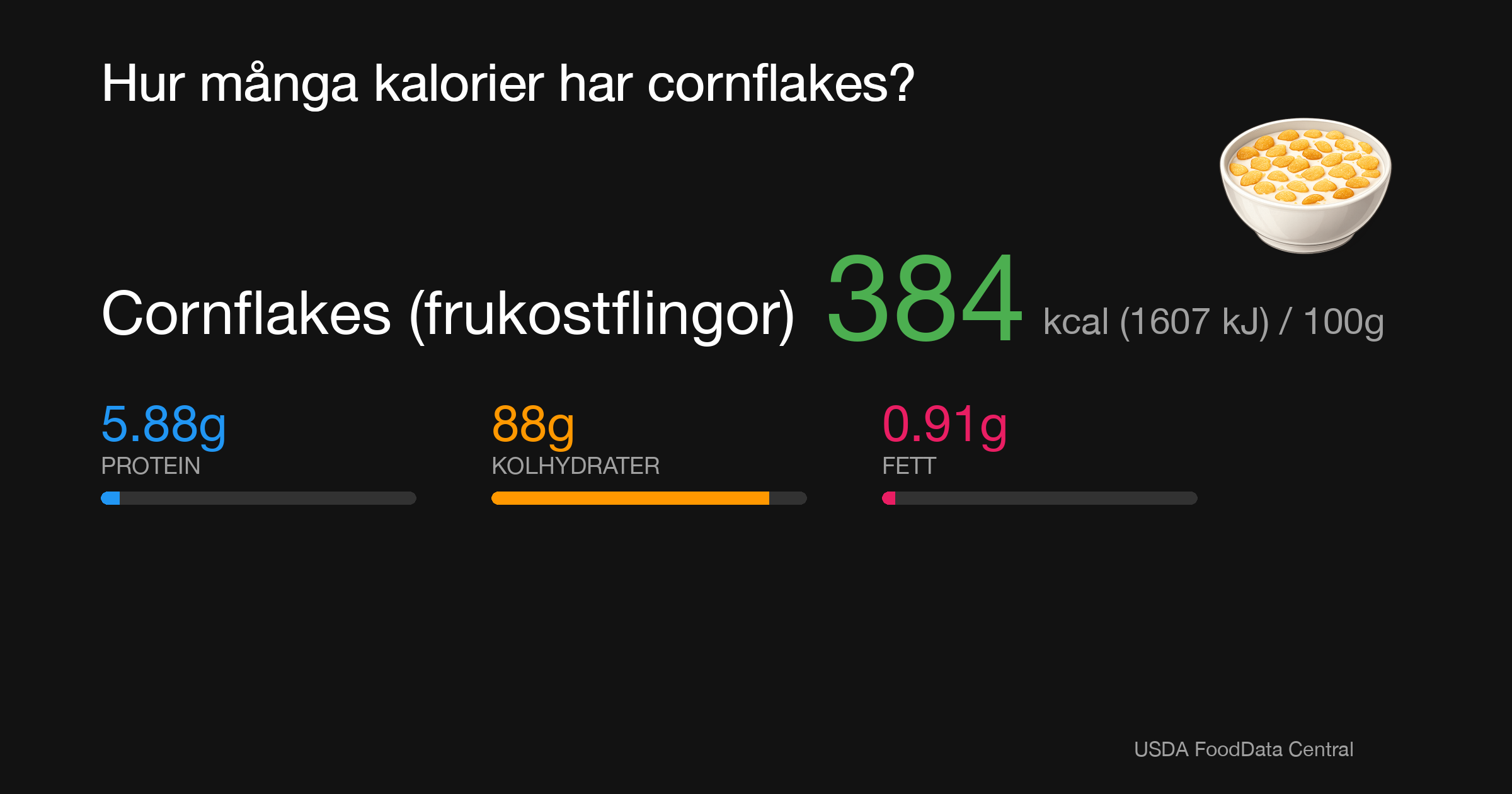 Cornflakes (frukostflingor): 384 kcal (1607 kJ), Protein 5.88g, Kolhydrater 88g, Fett 0.91g per 100g